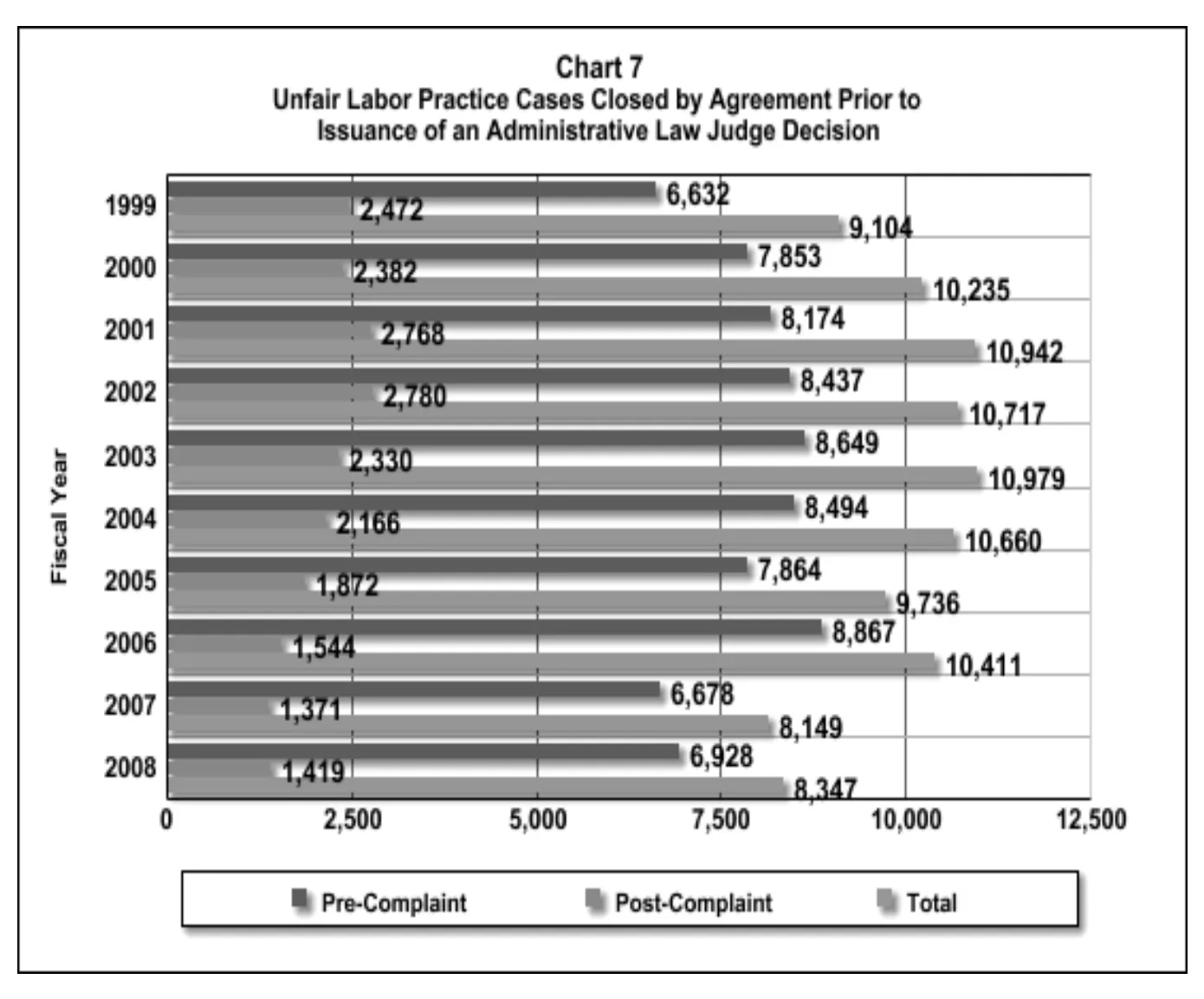 Source page 17 of NLRB FY2008 annual report