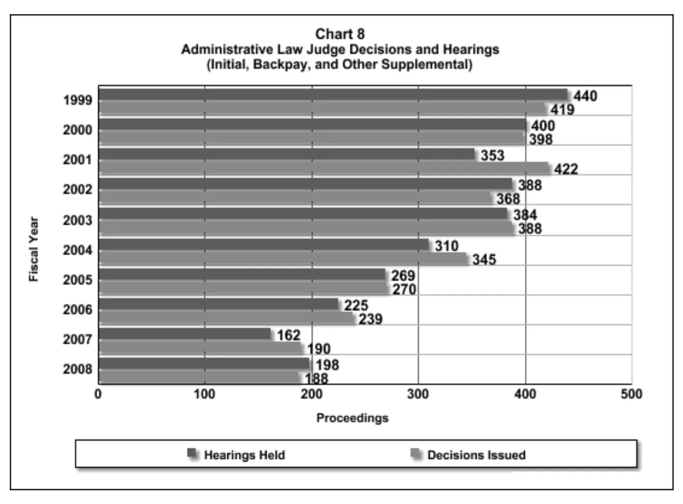 Source page 18 of NLRB FY2008 annual report