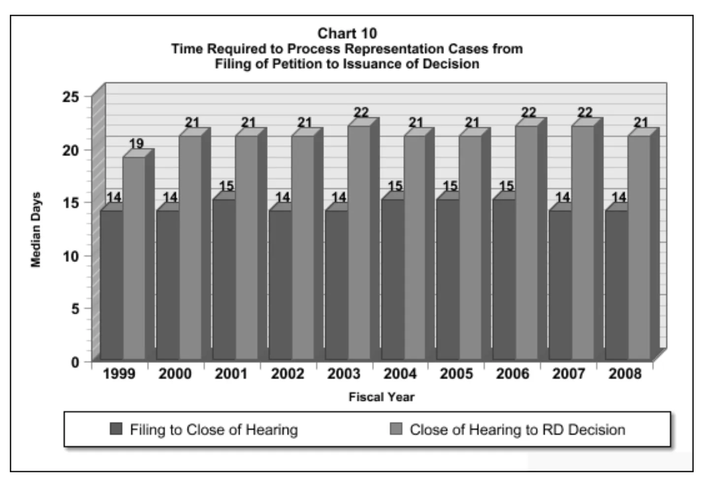 Source page 20 of NLRB FY2008 annual report