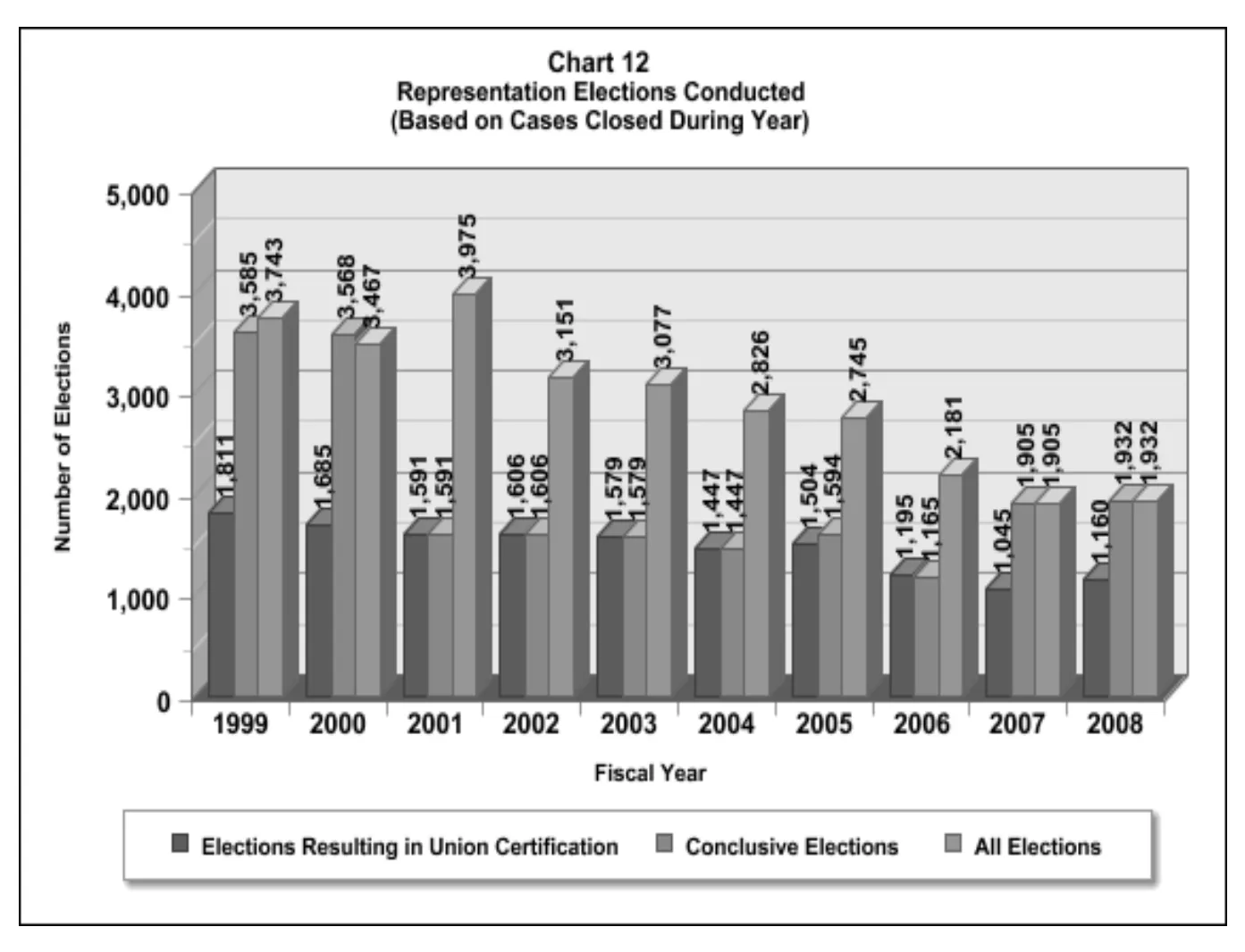 Source page 22 of NLRB FY2008 annual report