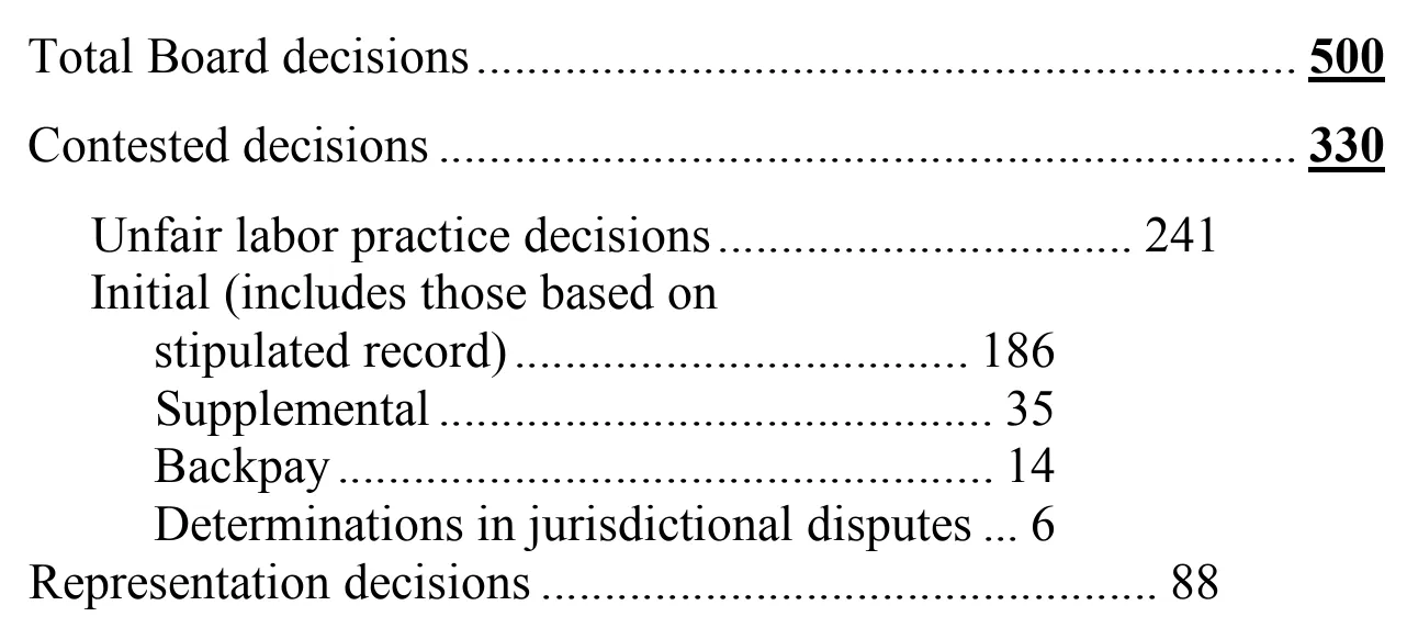 Source page 22 of NLRB FY2008 annual report