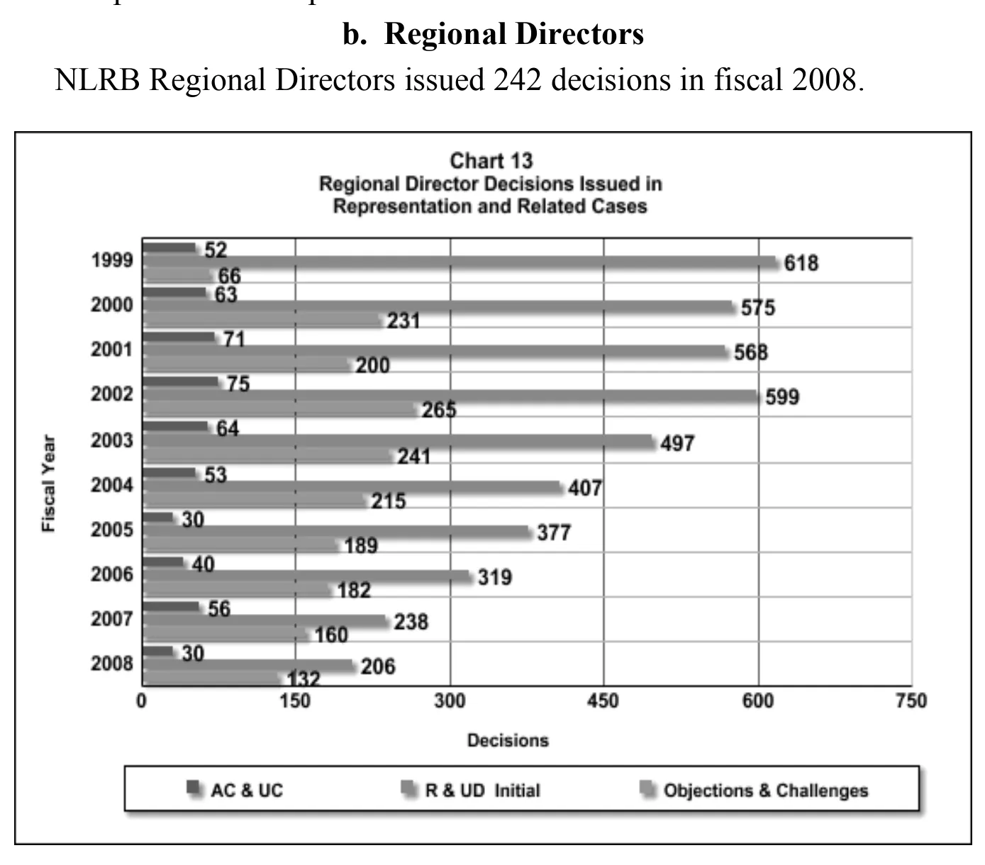 Source page 23 of NLRB FY2008 annual report