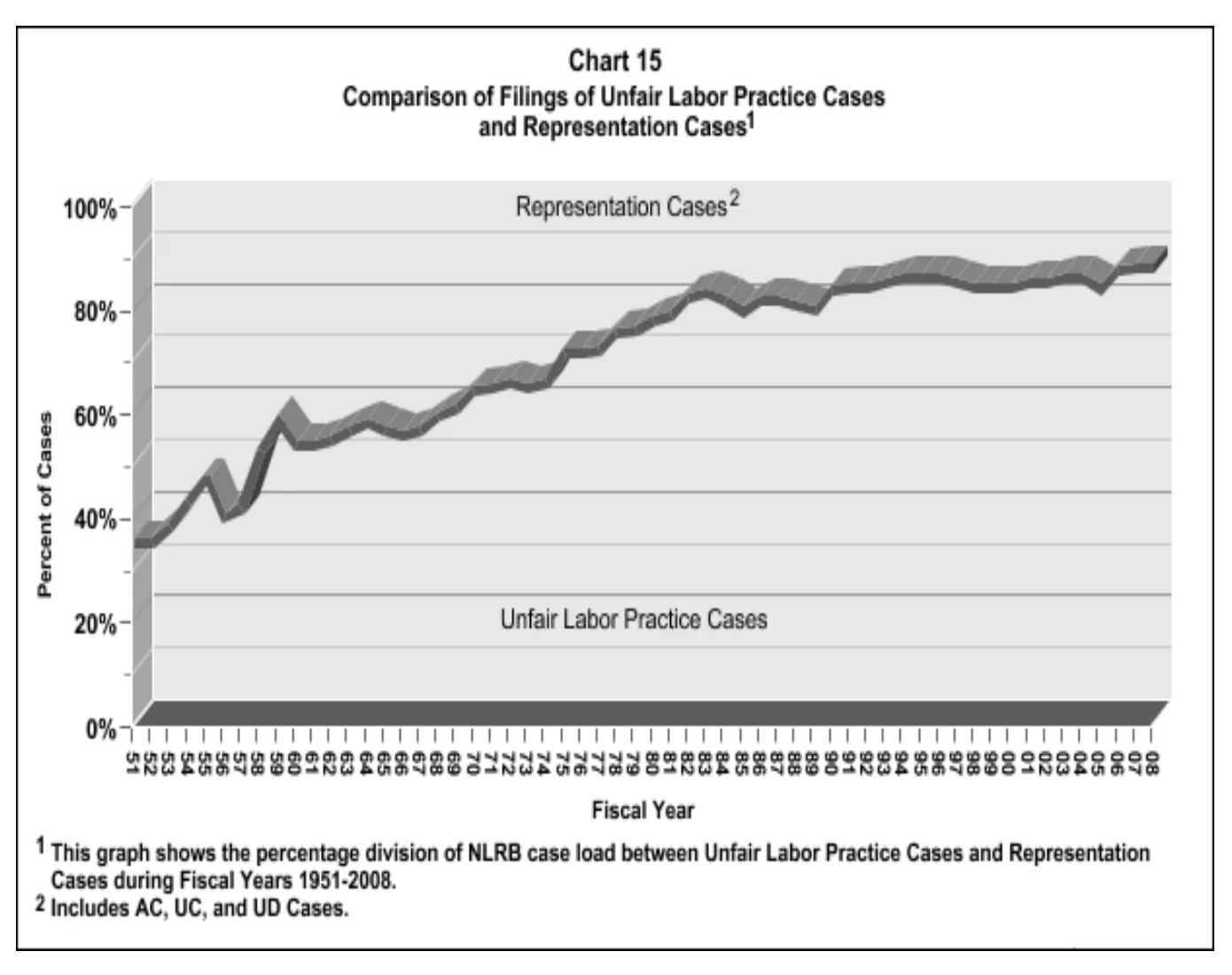 Source page 26 of NLRB FY2008 annual report