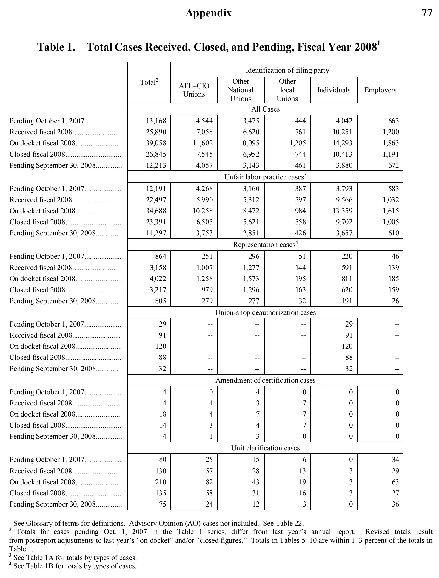 Source page 82 of NLRB FY2008 annual report