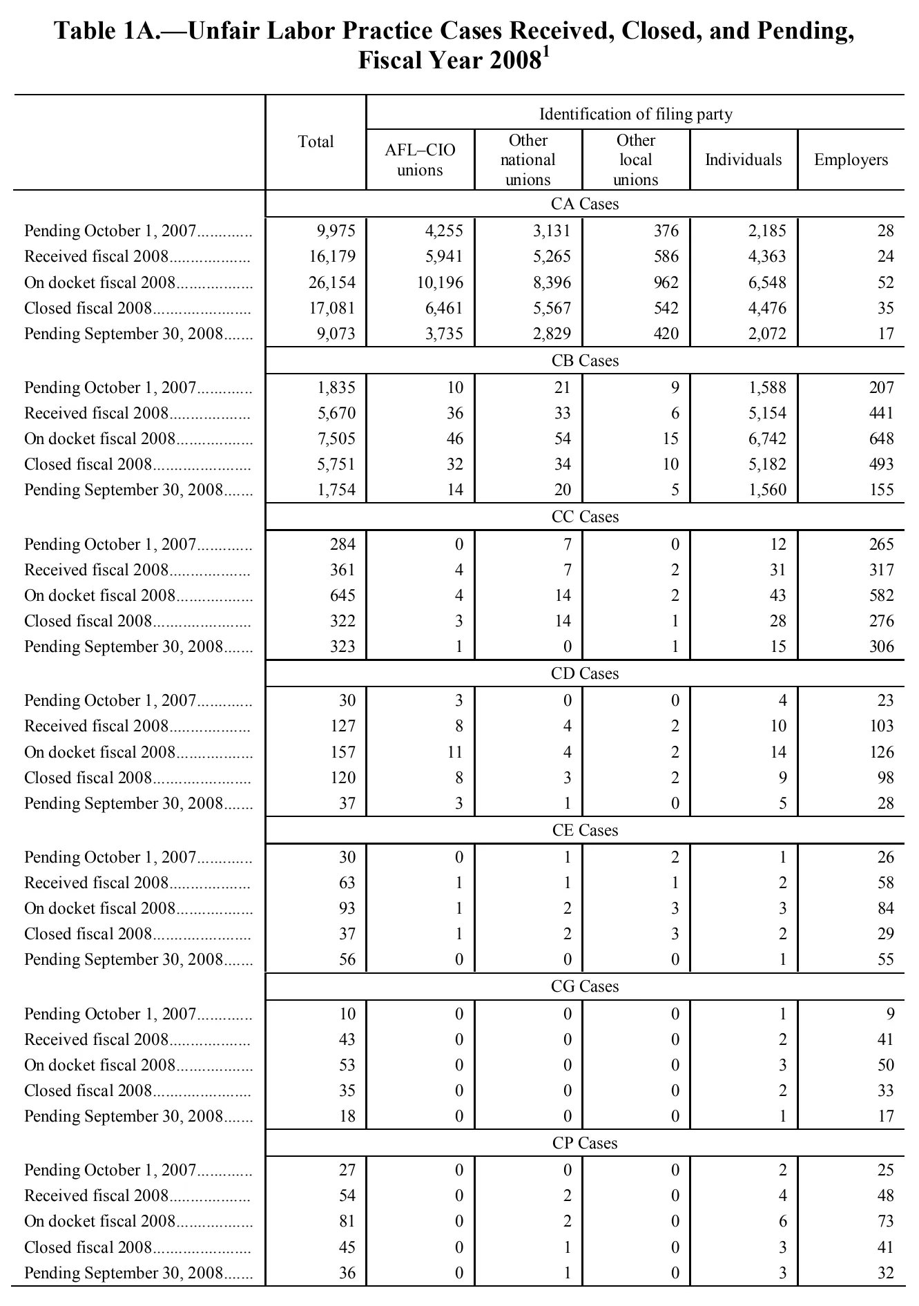 Source page 83 of NLRB FY2008 annual report