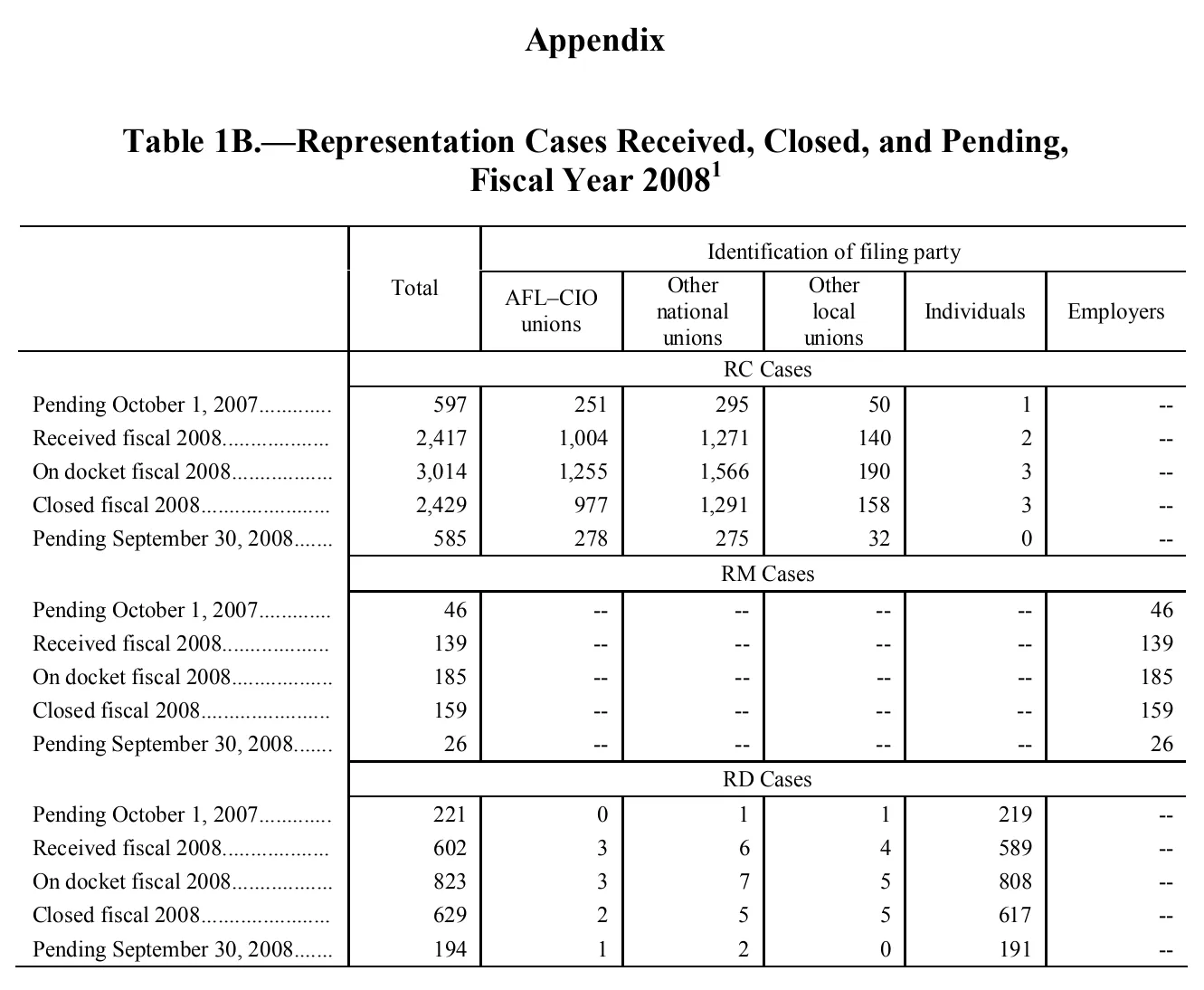 Source page 84 of NLRB FY2008 annual report
