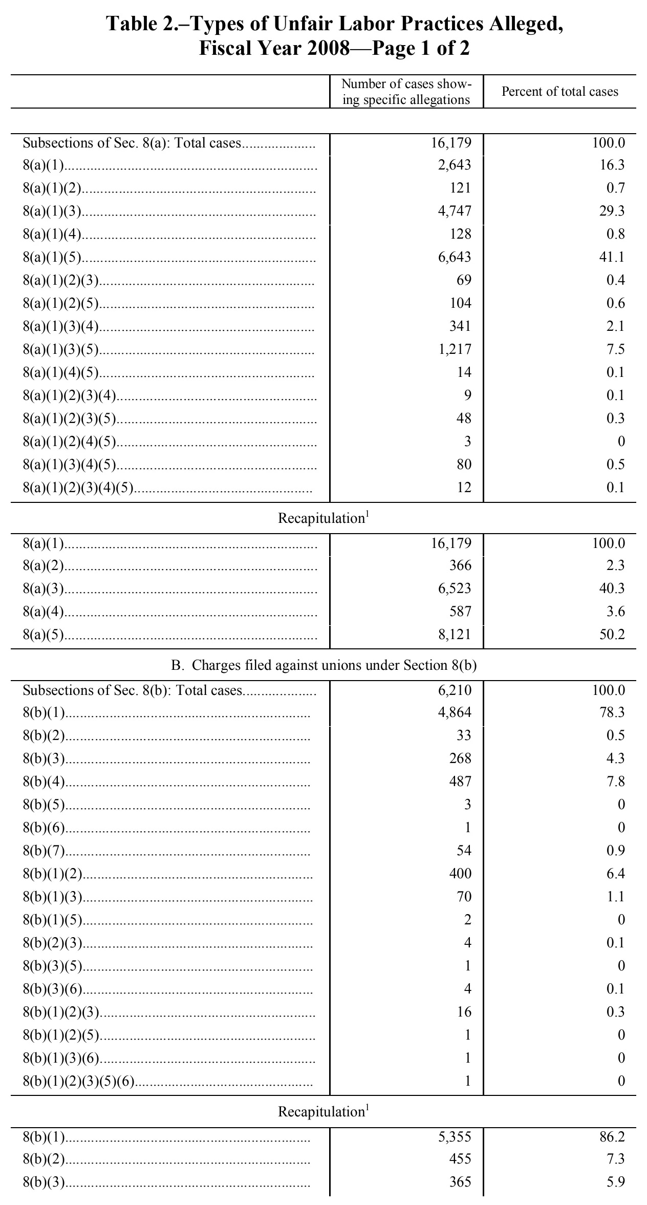 Source page 85 of NLRB FY2008 annual report