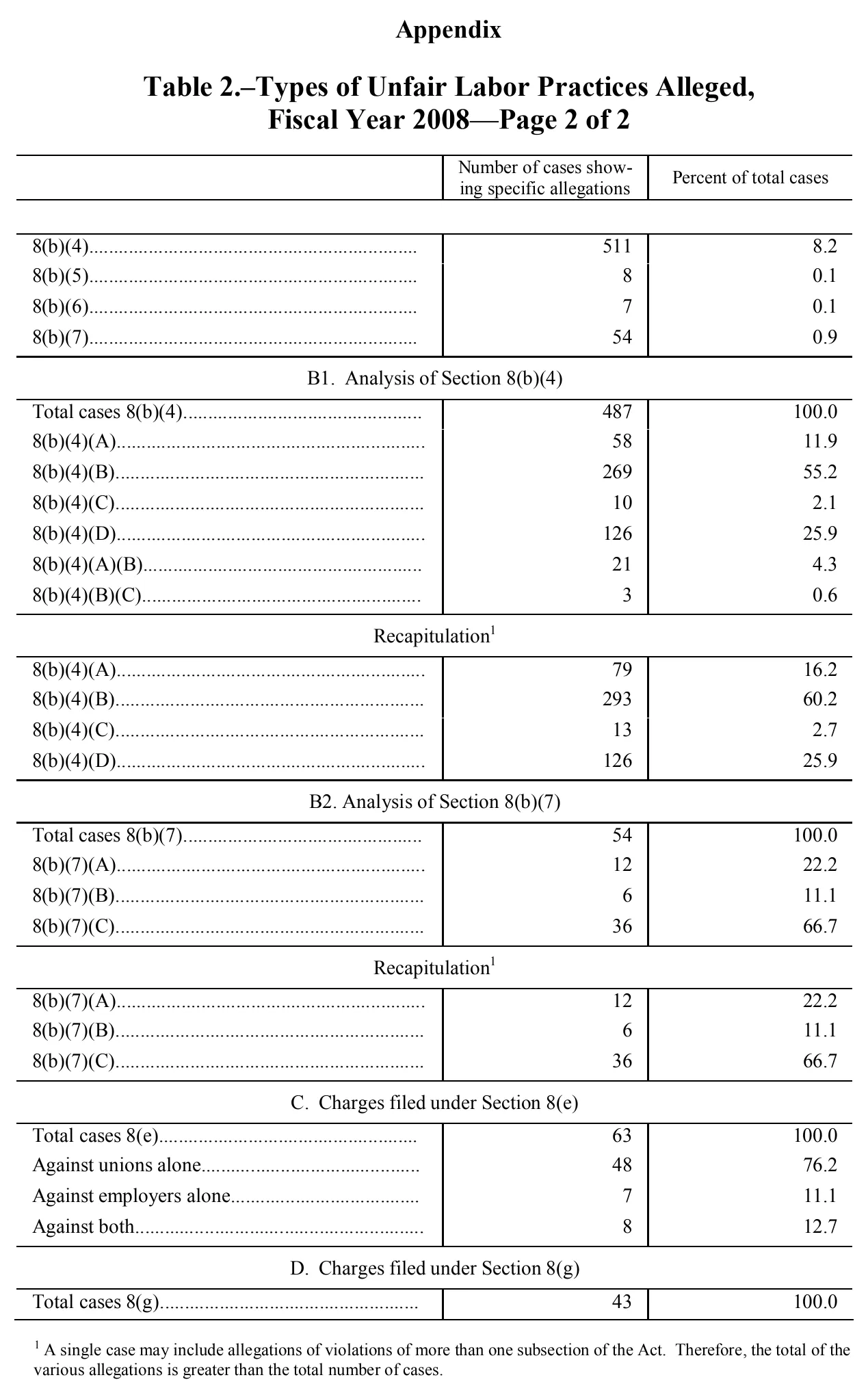 Source page 86 of NLRB FY2008 annual report