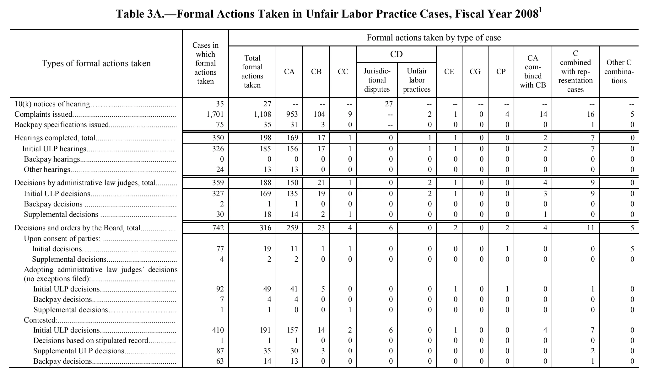 Source page 87 of NLRB FY2008 annual report
