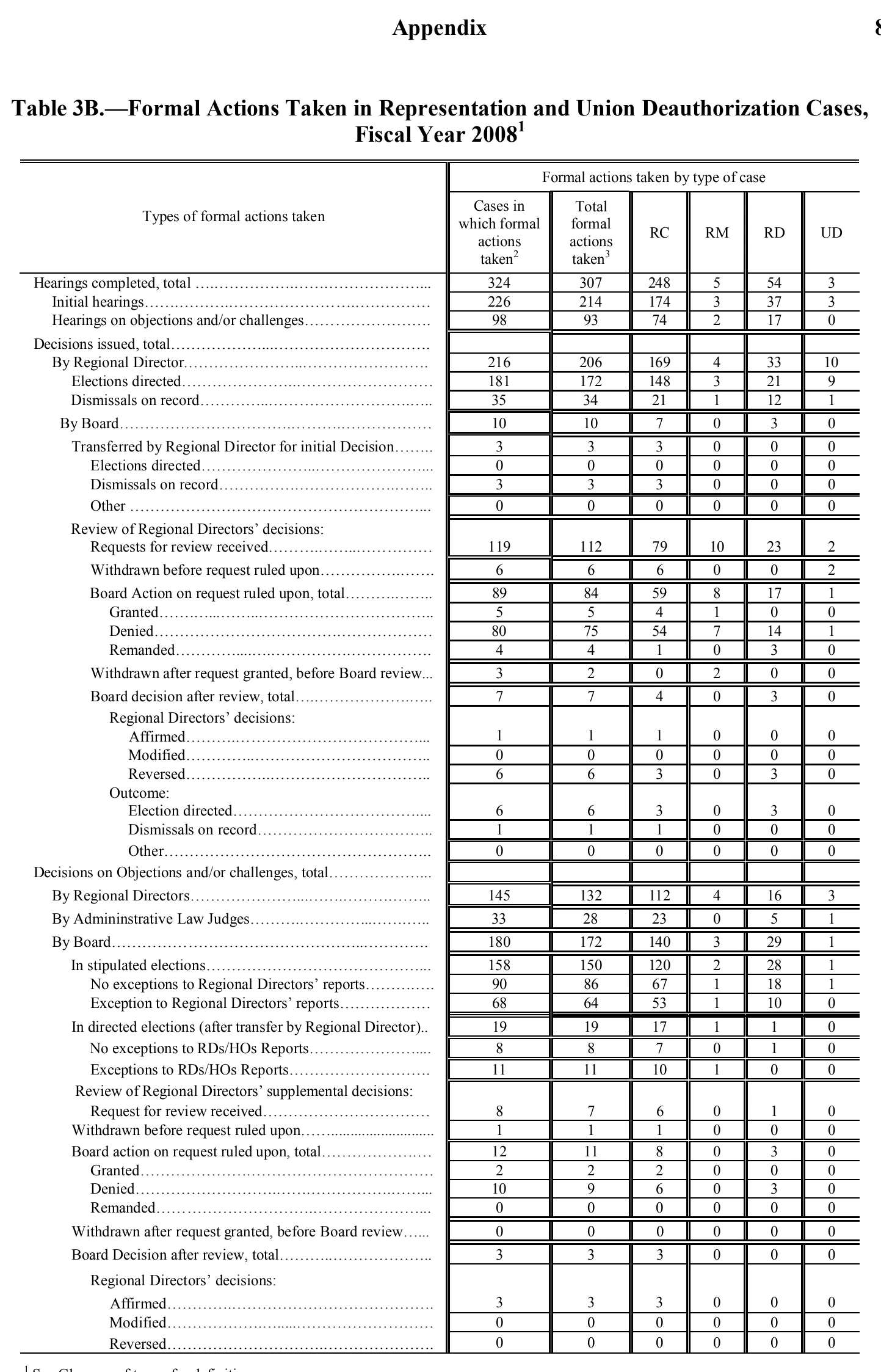 Source page 88 of NLRB FY2008 annual report
