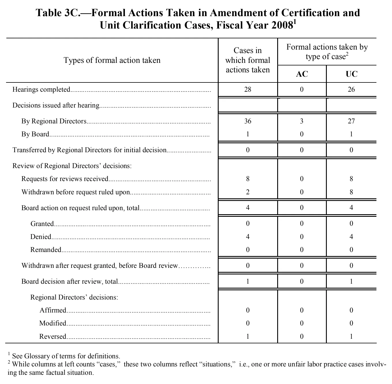 Source page 89 of NLRB FY2008 annual report