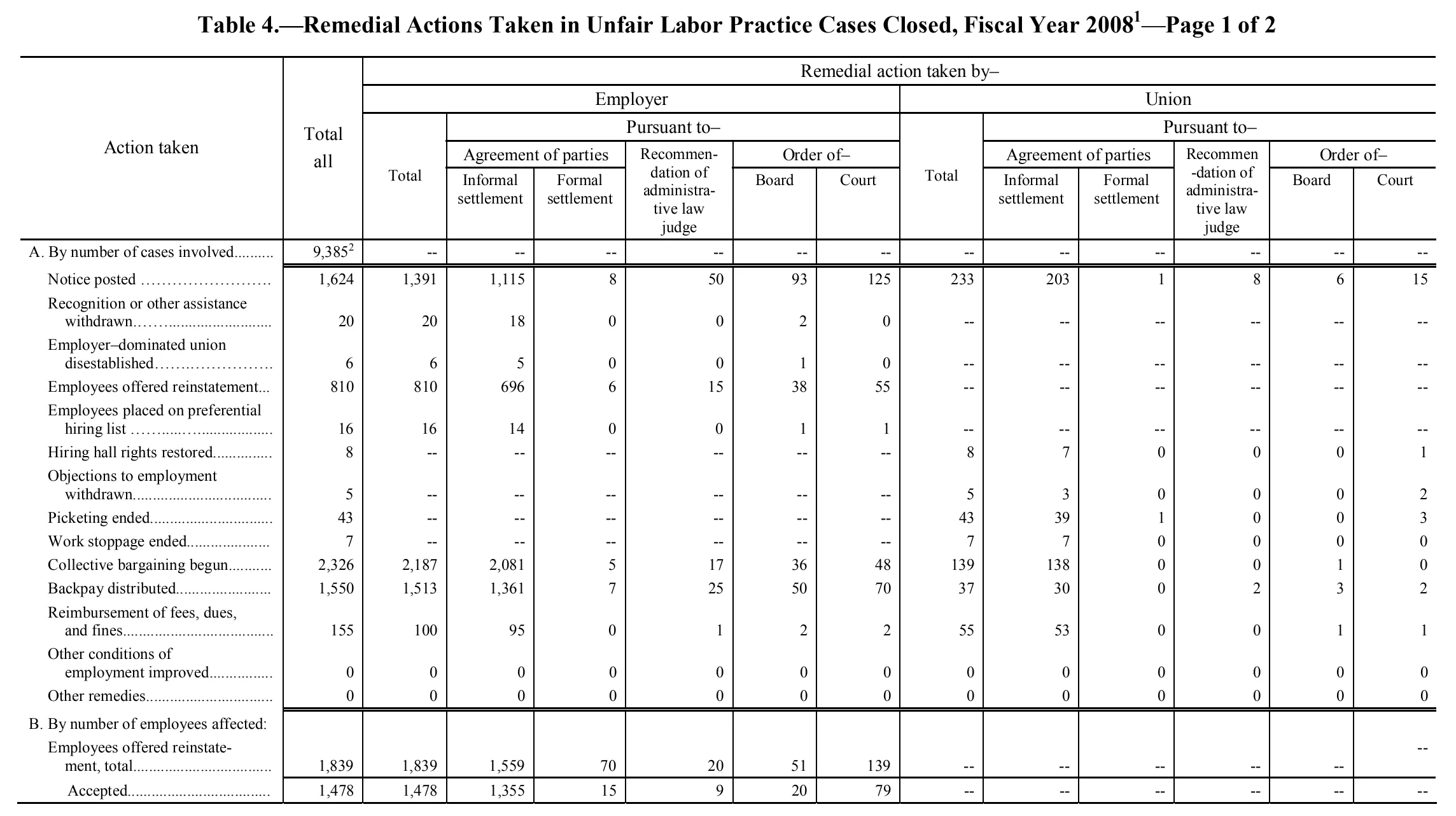 Source page 90 of NLRB FY2008 annual report