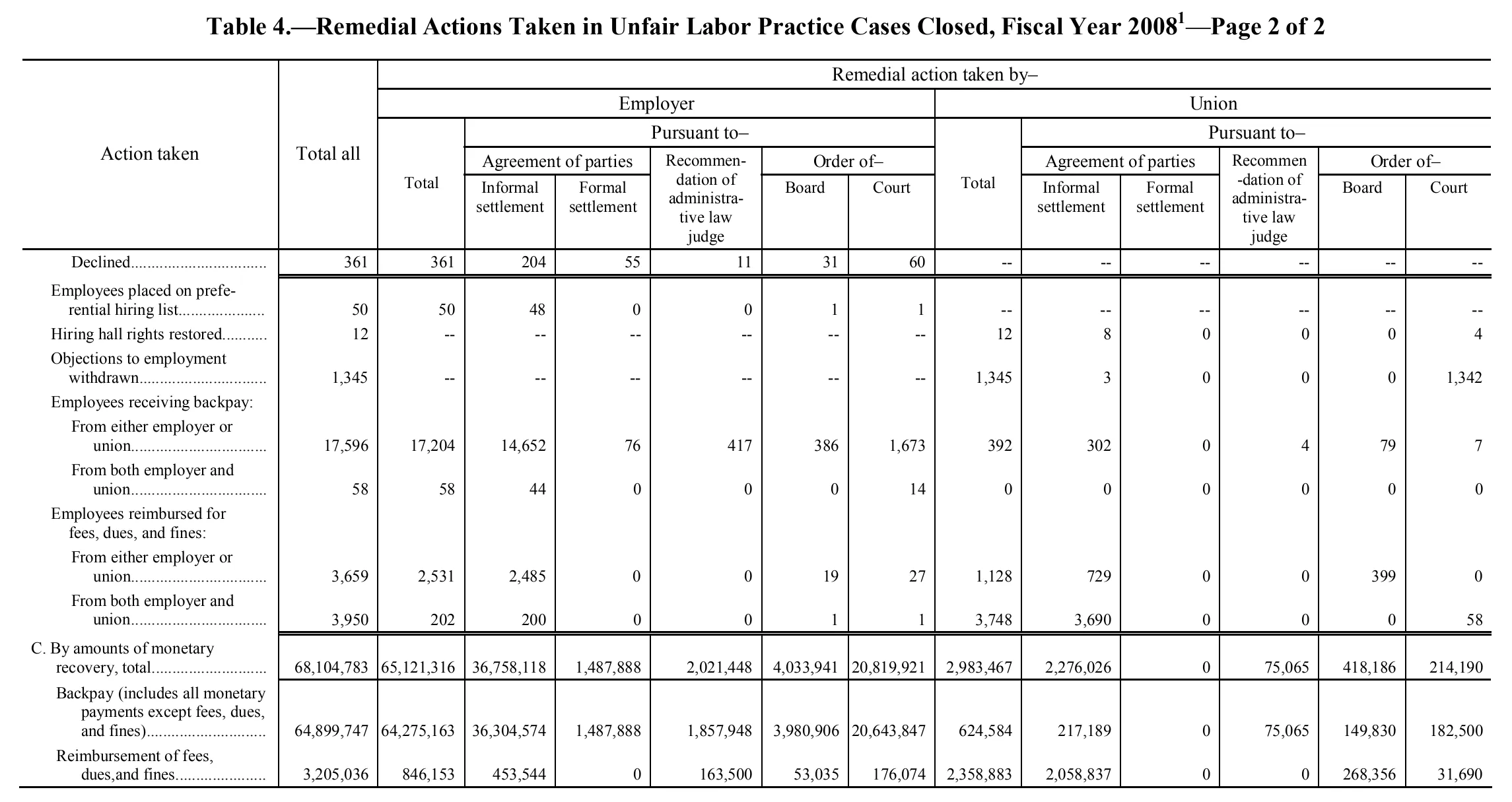 Source page 91 of NLRB FY2008 annual report