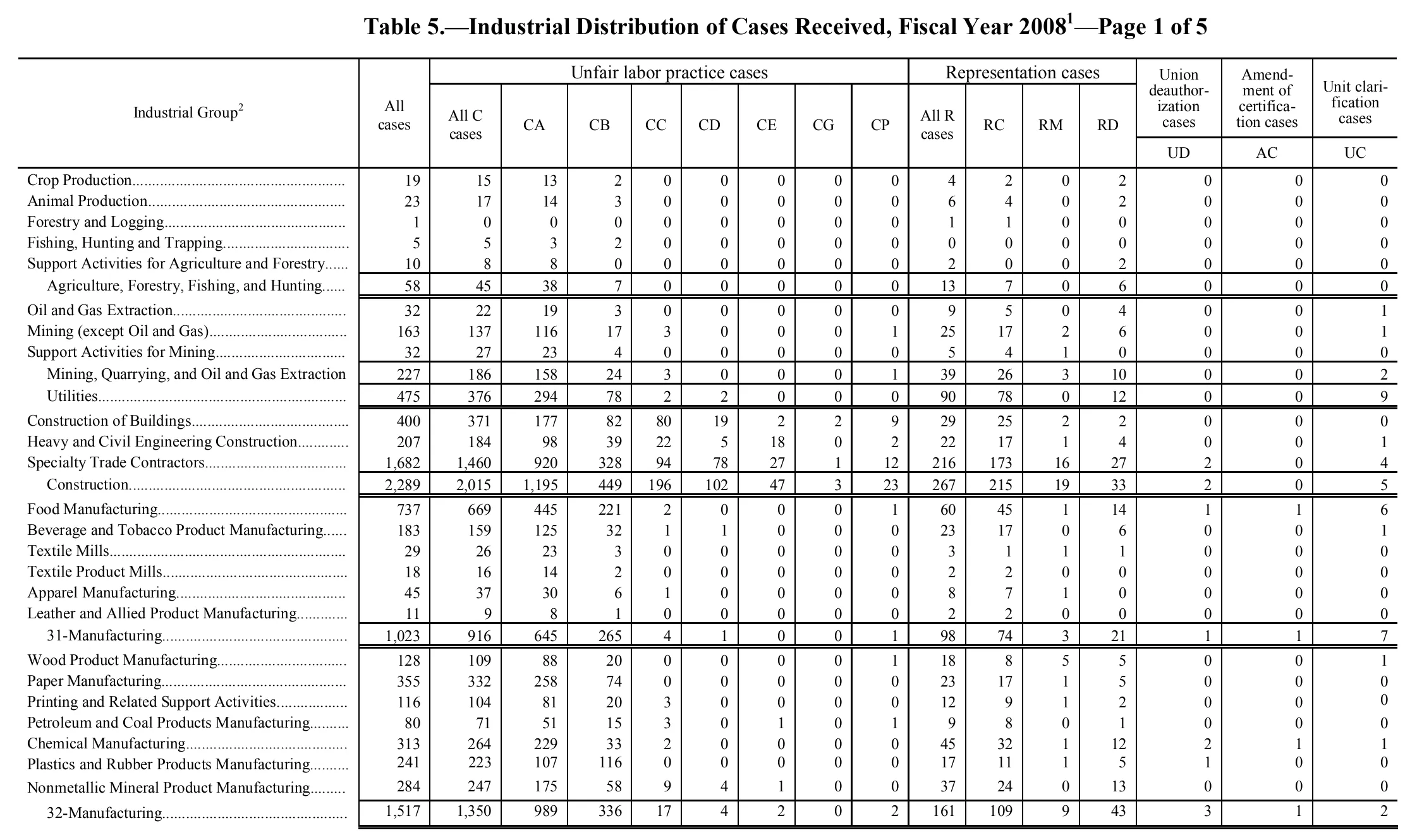 Source page 92 of NLRB FY2008 annual report