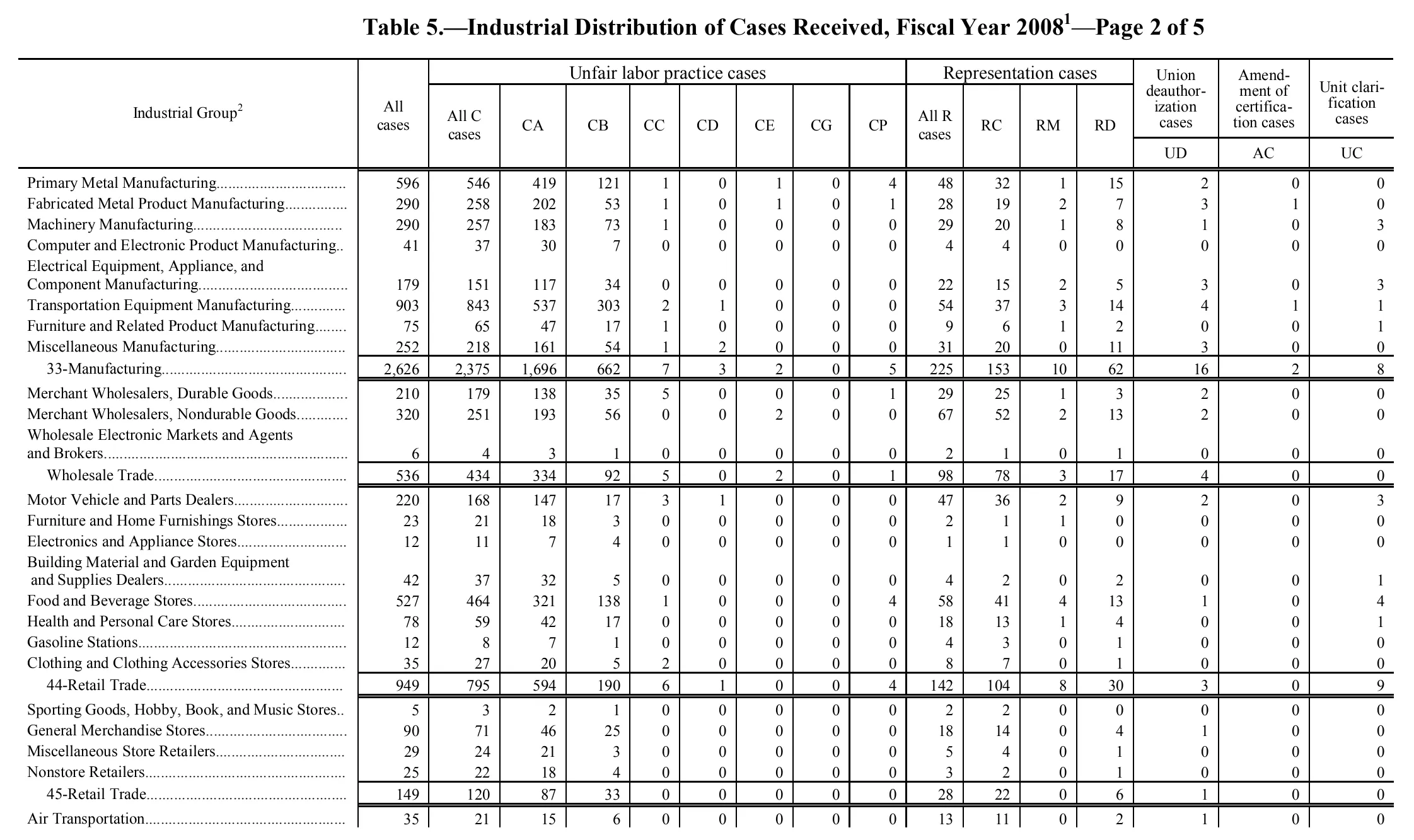 Source page 93 of NLRB FY2008 annual report