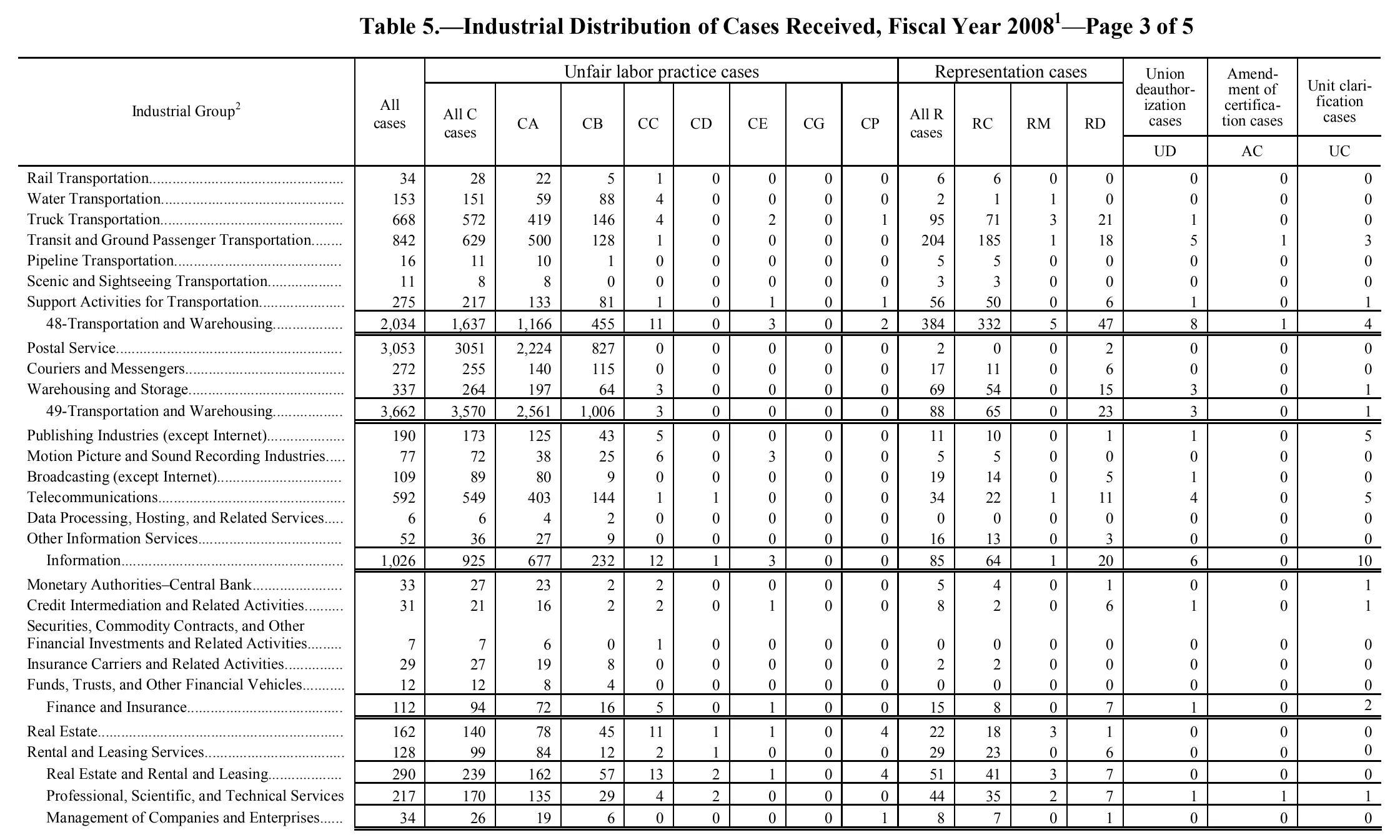 Source page 94 of NLRB FY2008 annual report