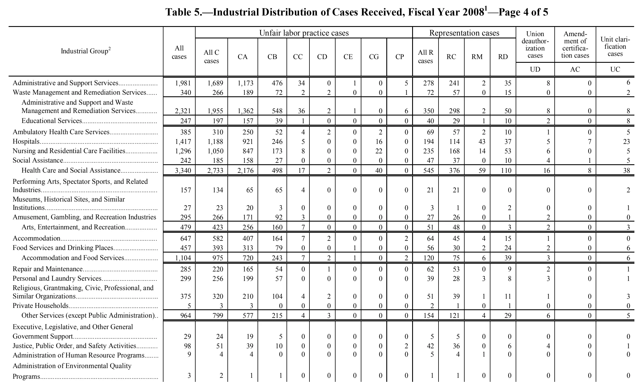 Source page 95 of NLRB FY2008 annual report