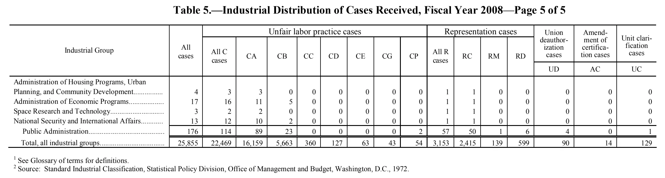 Source page 96 of NLRB FY2008 annual report