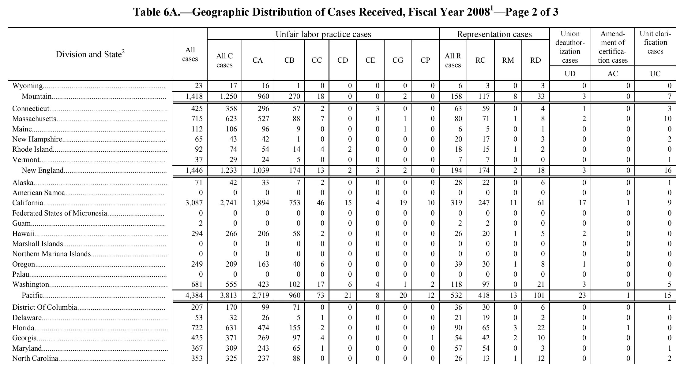 Source page 98 of NLRB FY2008 annual report