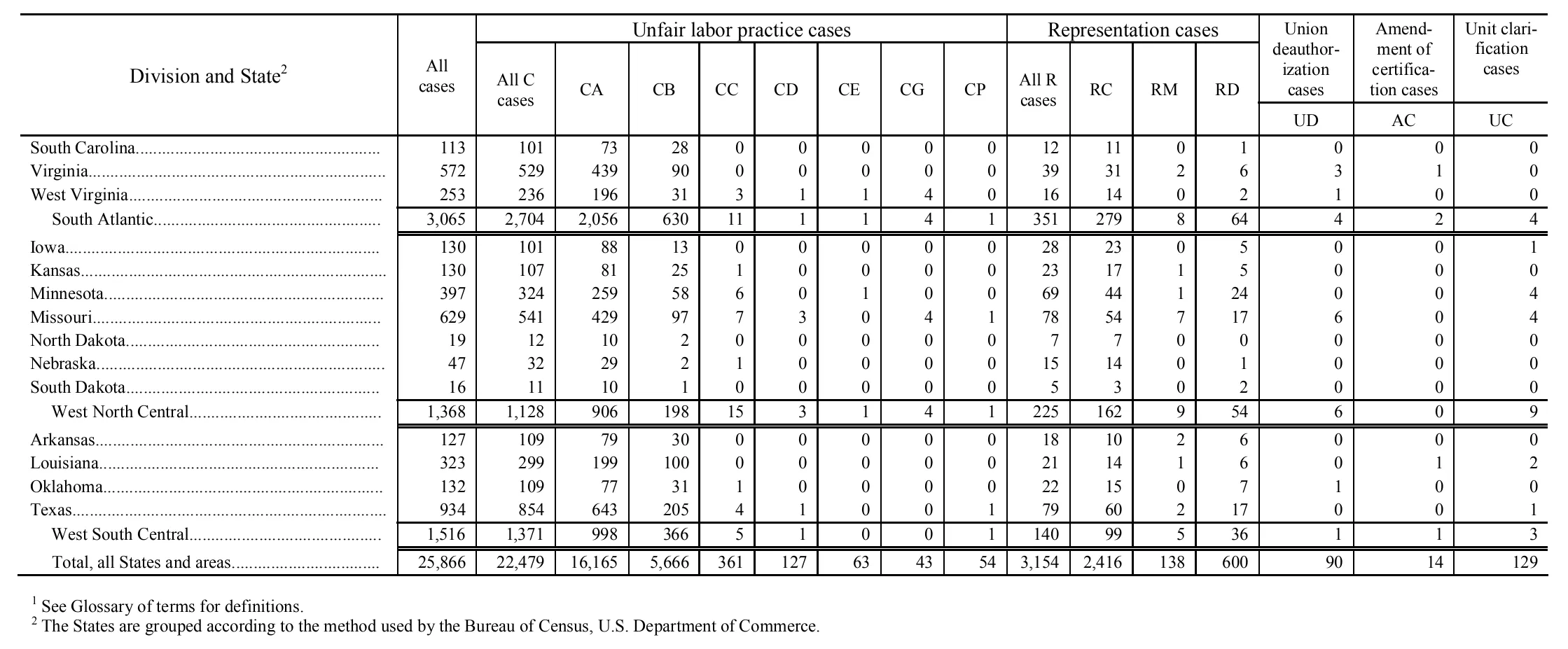 Source page 99 of NLRB FY2008 annual report
