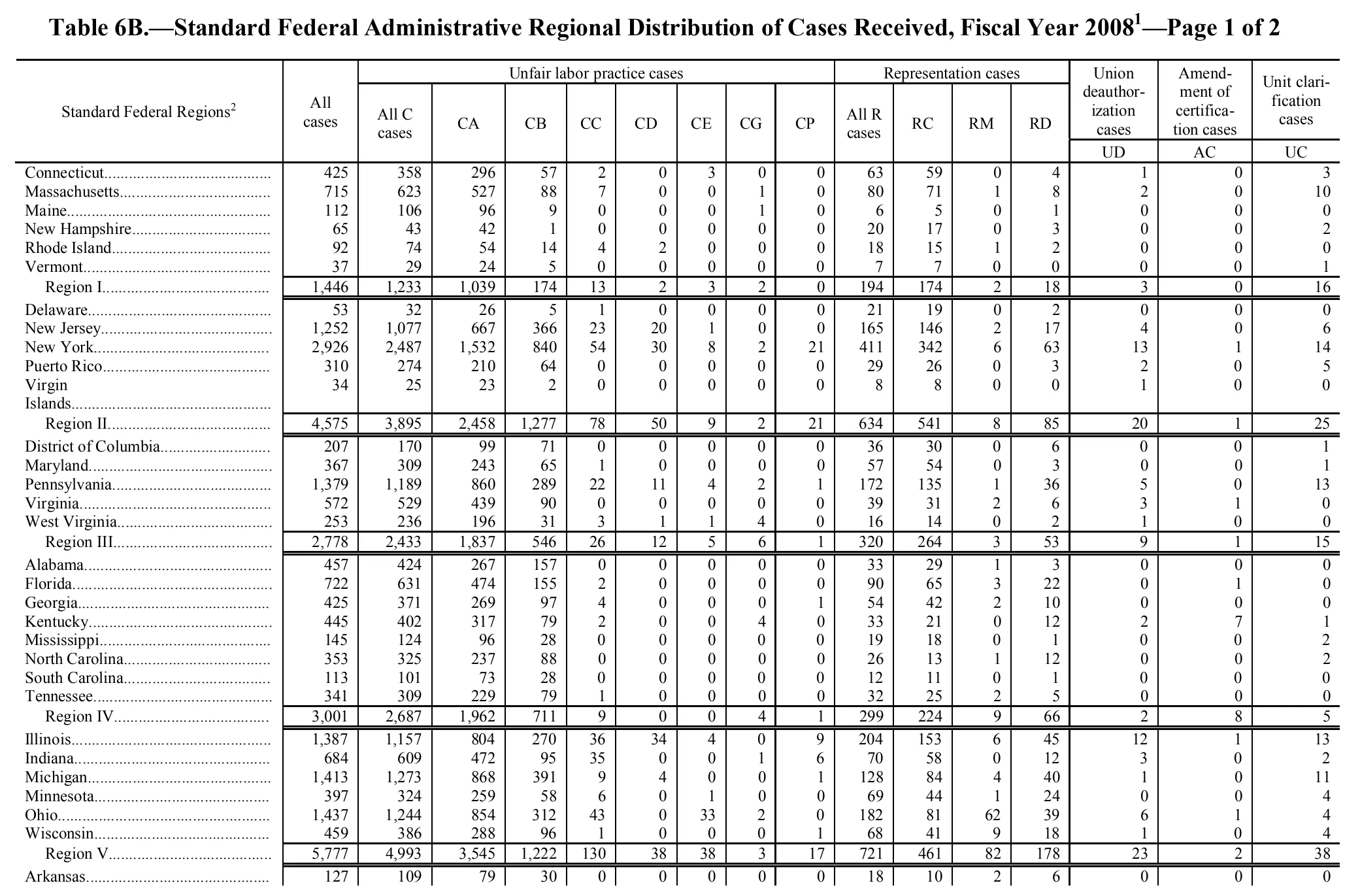 Source page 100 of NLRB FY2008 annual report