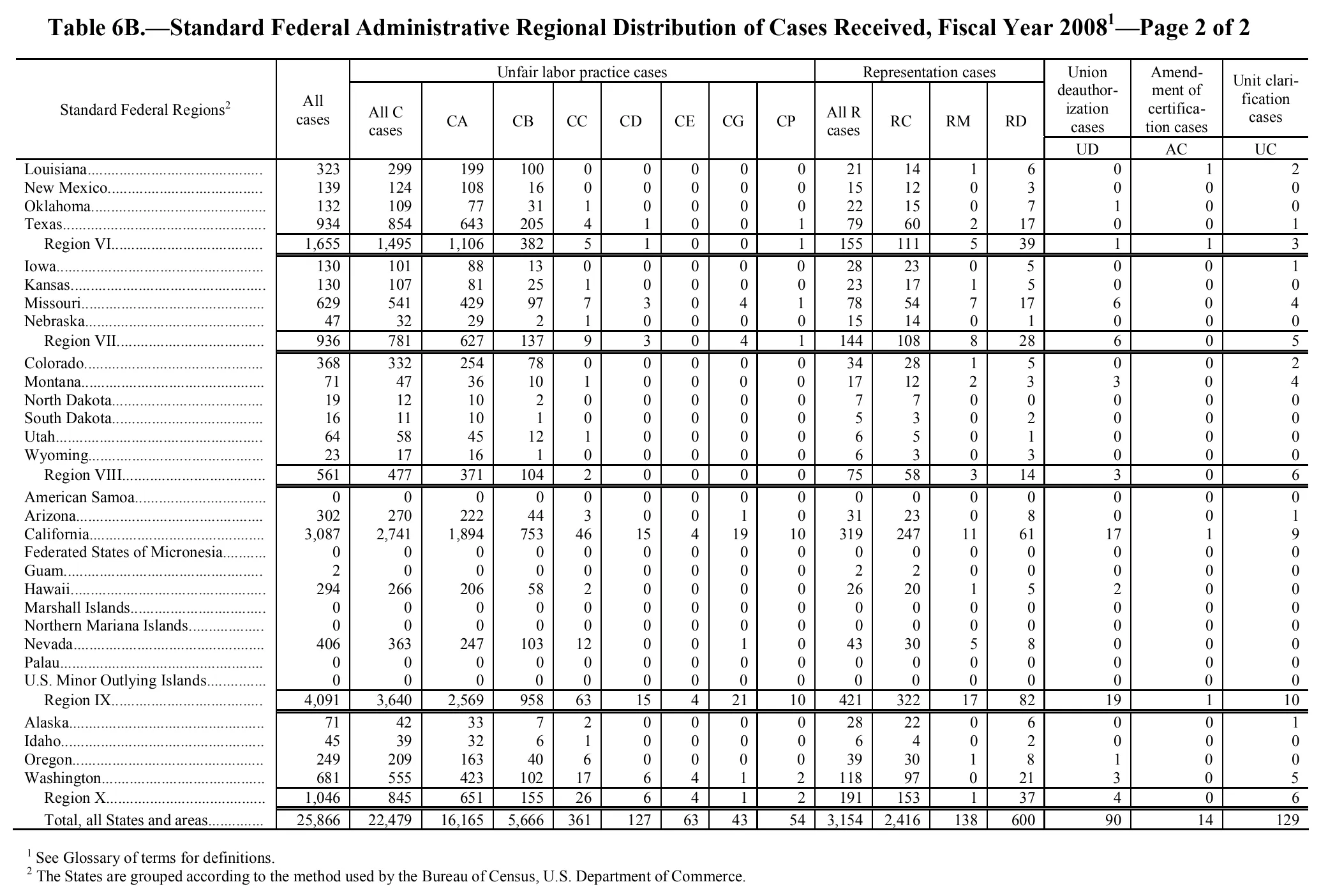 Source page 101 of NLRB FY2008 annual report
