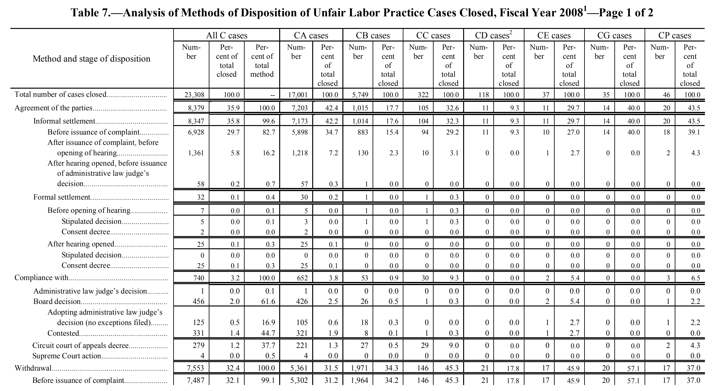 Source page 102 of NLRB FY2008 annual report