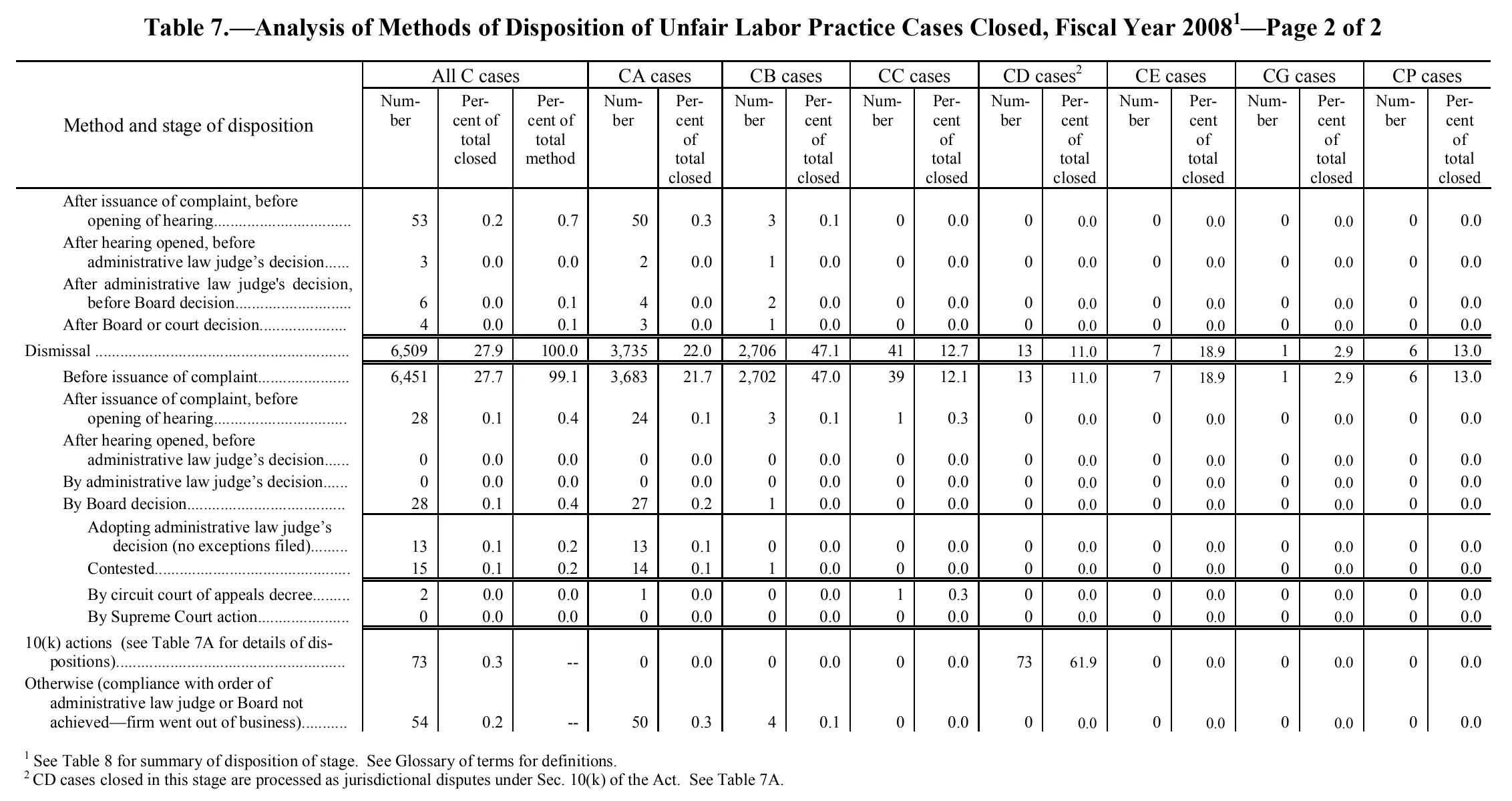 Source page 103 of NLRB FY2008 annual report