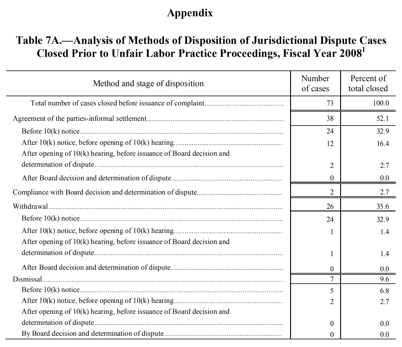 Source page 104 of NLRB FY2008 annual report