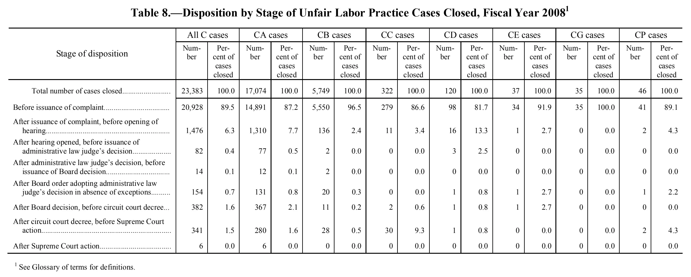 Source page 105 of NLRB FY2008 annual report