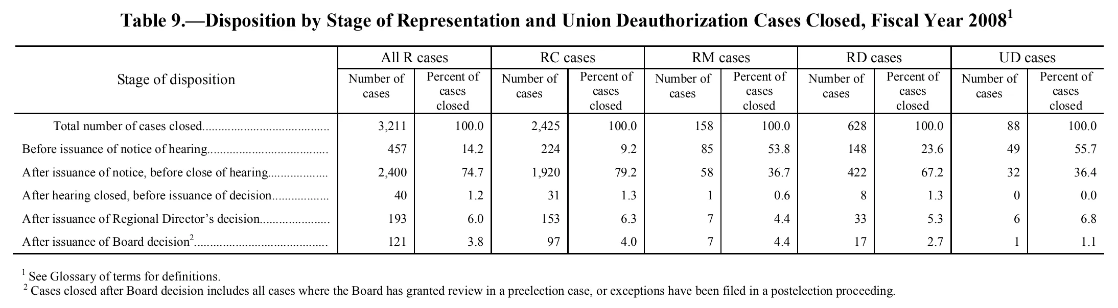 Source page 106 of NLRB FY2008 annual report