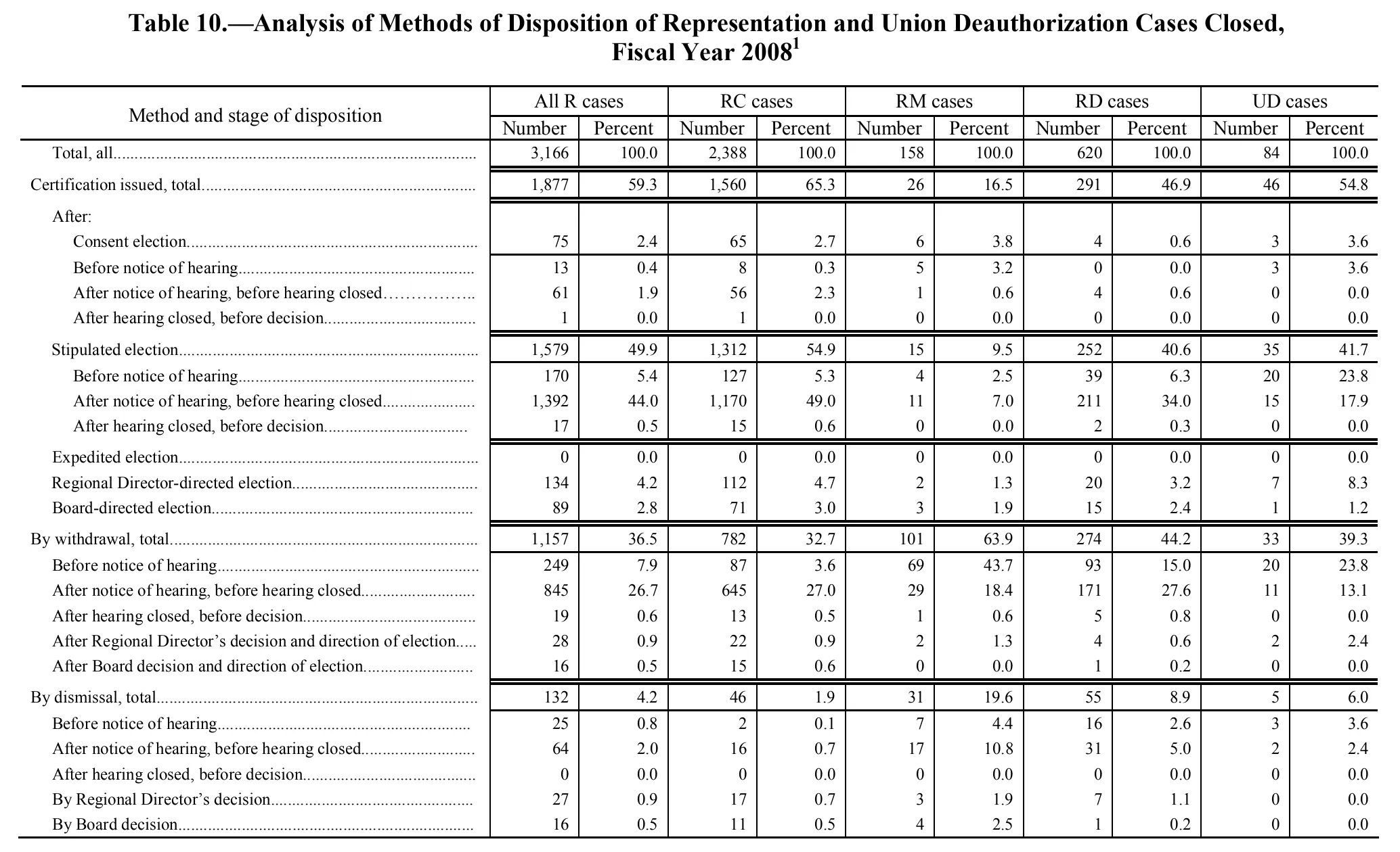 Source page 107 of NLRB FY2008 annual report