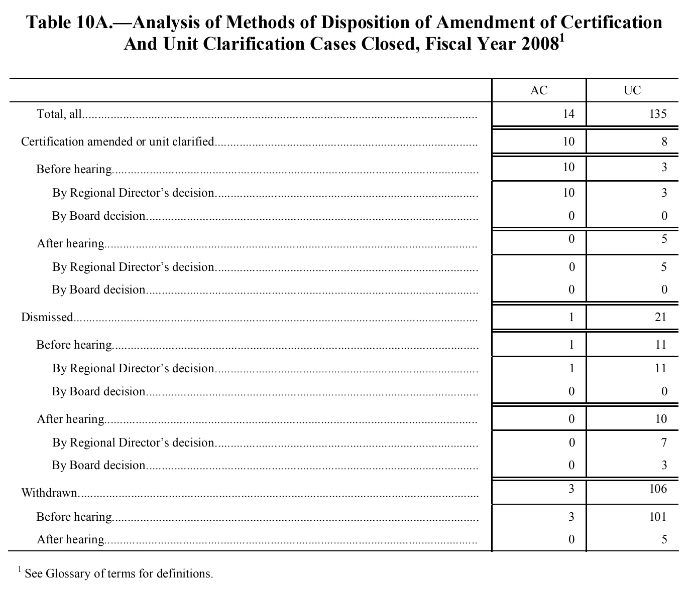 Source page 108 of NLRB FY2008 annual report
