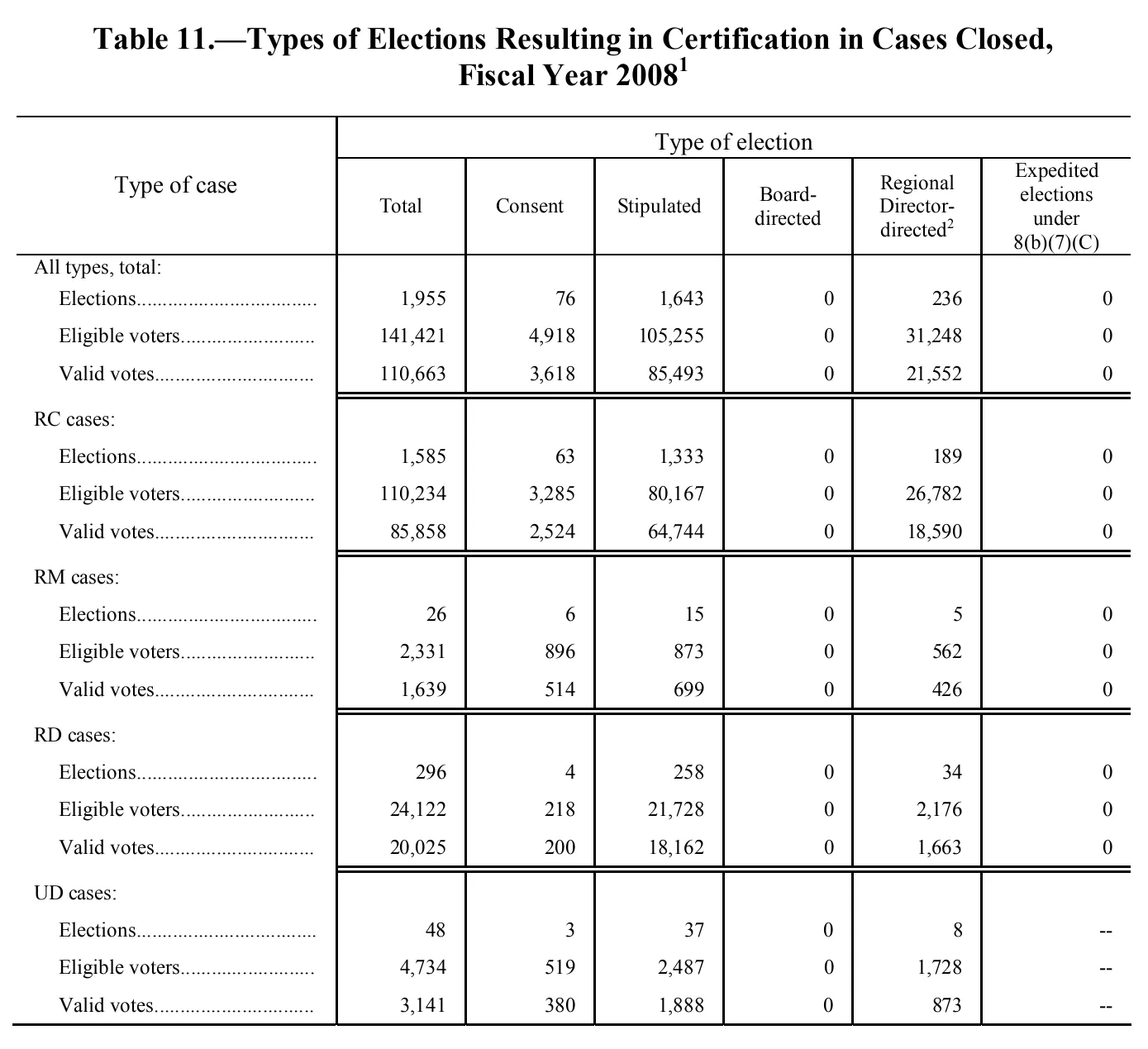 Source page 109 of NLRB FY2008 annual report