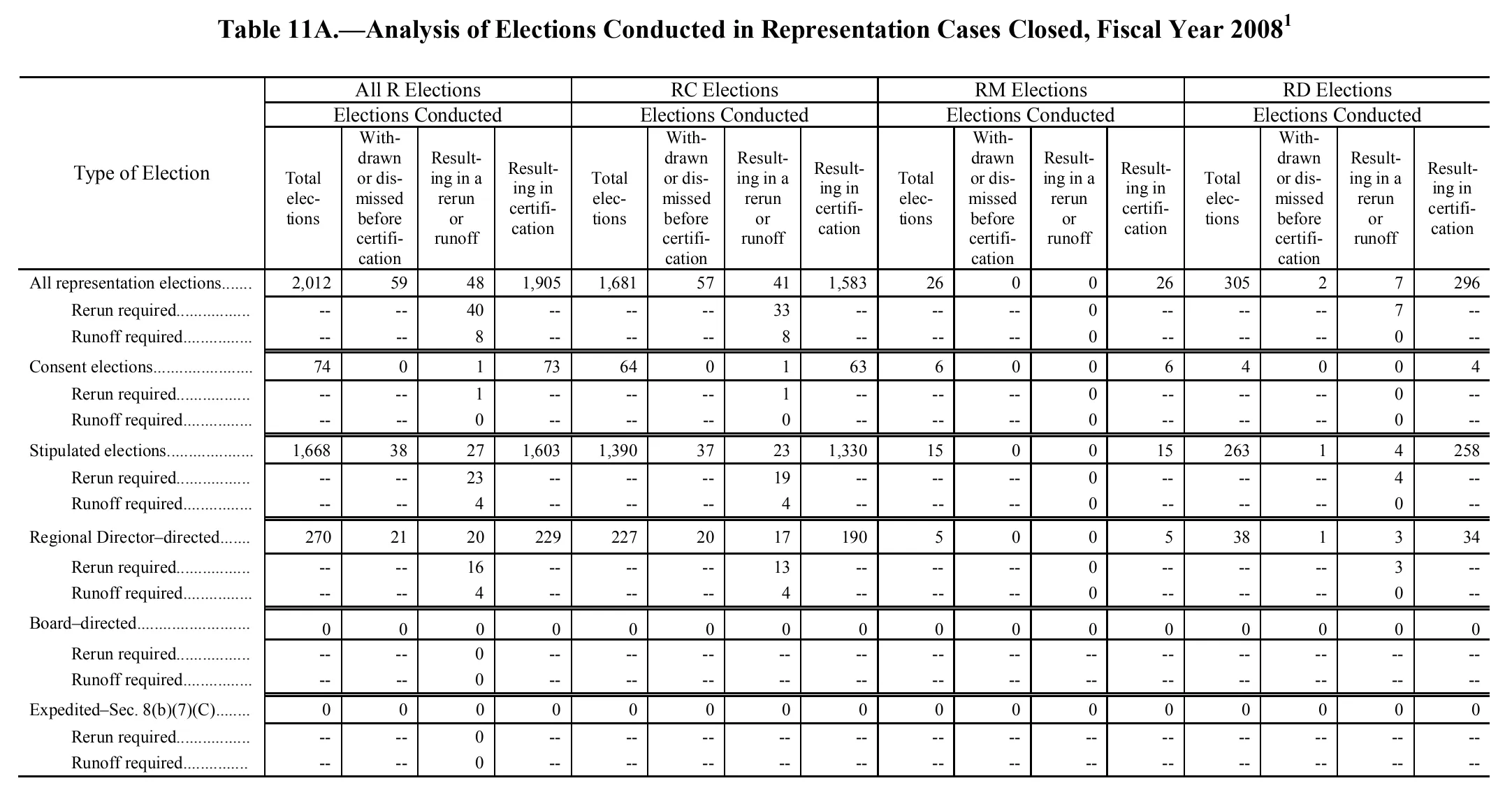 Source page 110 of NLRB FY2008 annual report