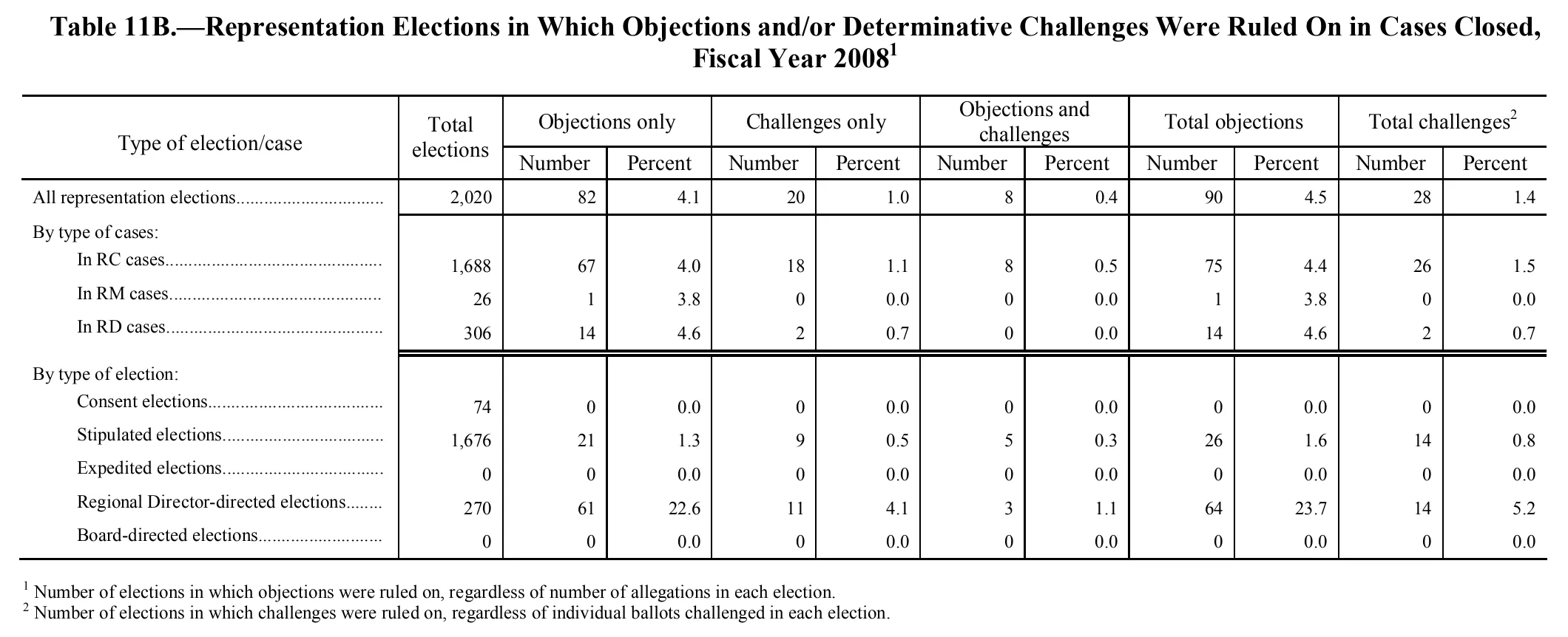 Source page 111 of NLRB FY2008 annual report