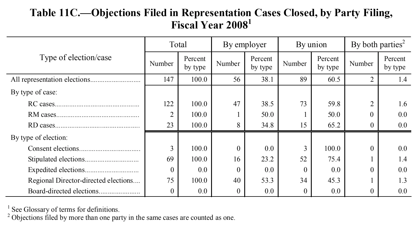 Source page 112 of NLRB FY2008 annual report