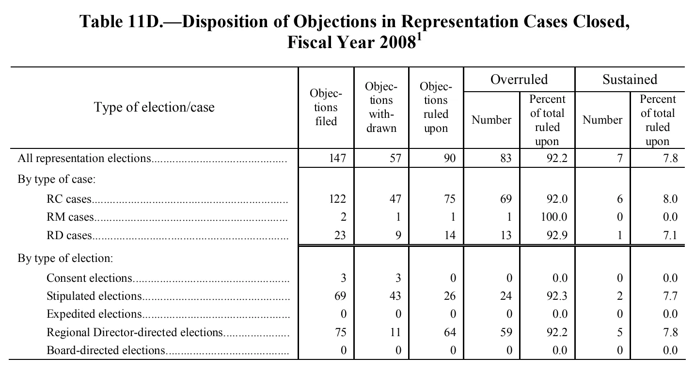 Source page 113 of NLRB FY2008 annual report