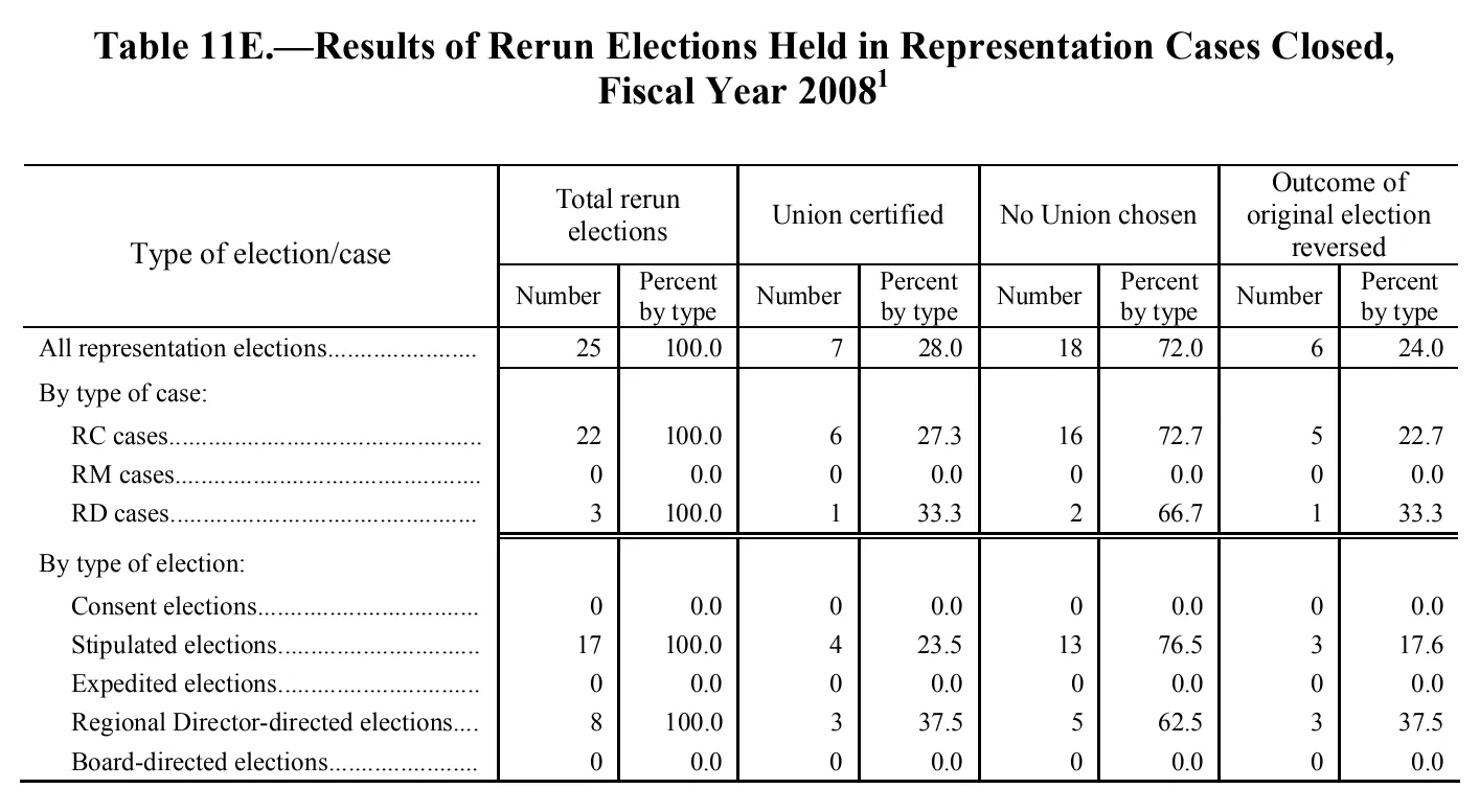 Source page 114 of NLRB FY2008 annual report