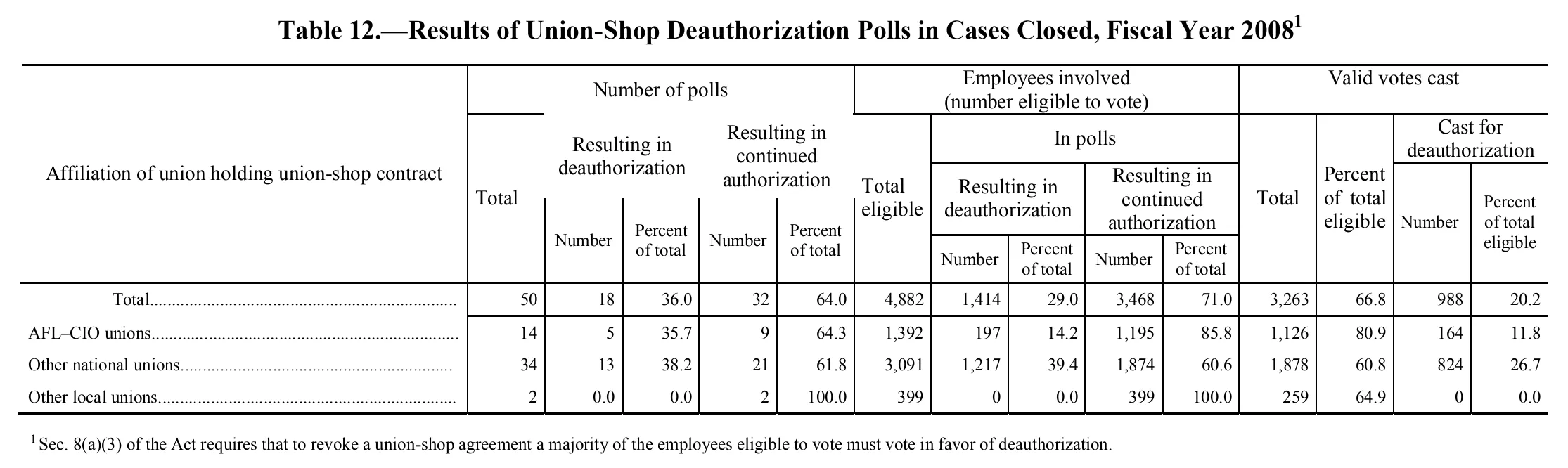 Source page 115 of NLRB FY2008 annual report
