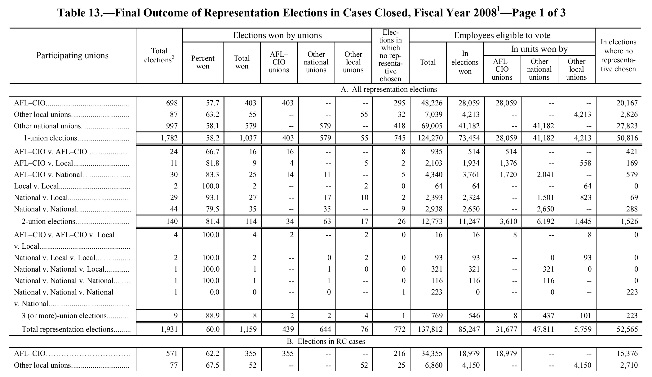 Source page 116 of NLRB FY2008 annual report