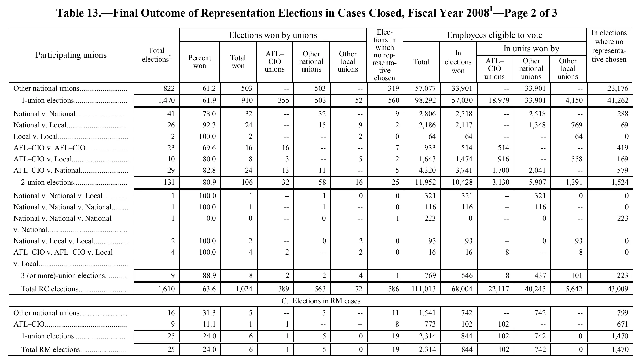 Source page 117 of NLRB FY2008 annual report