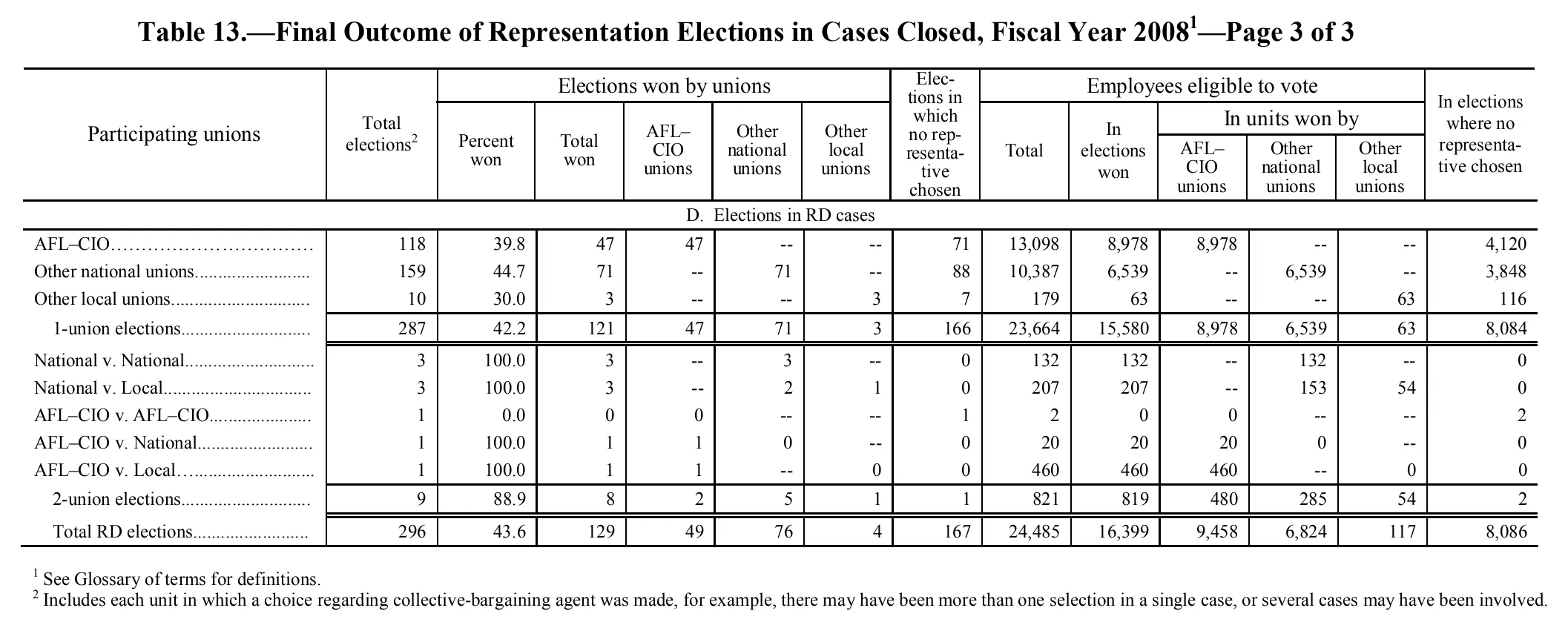 Source page 118 of NLRB FY2008 annual report