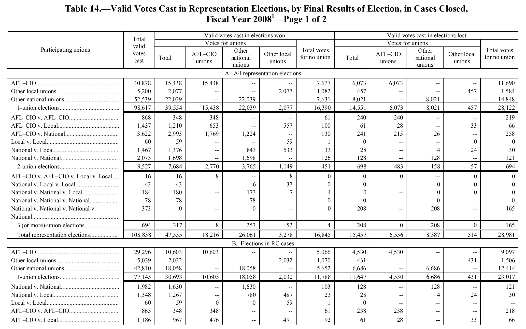 Source page 119 of NLRB FY2008 annual report