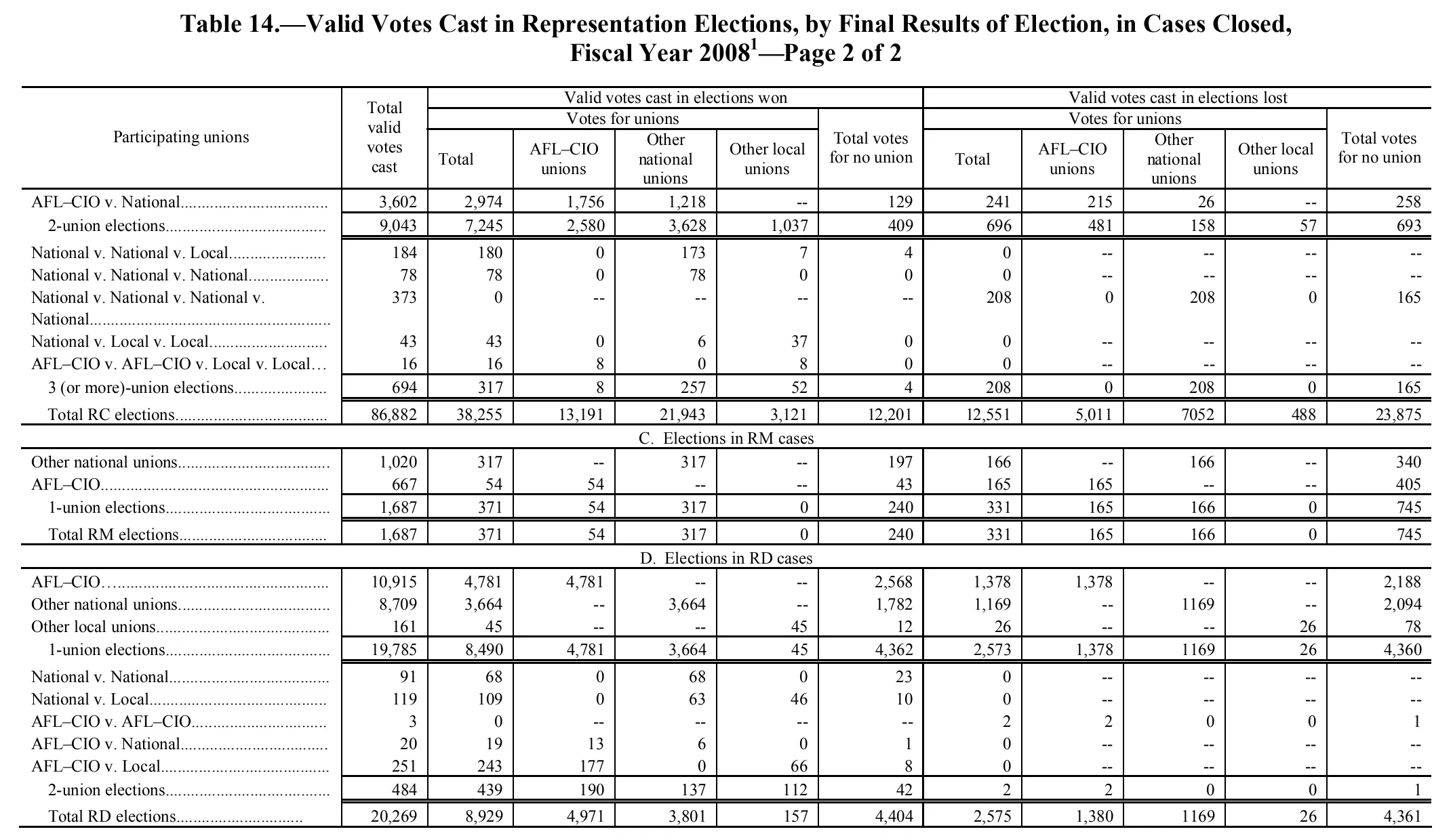 Source page 120 of NLRB FY2008 annual report