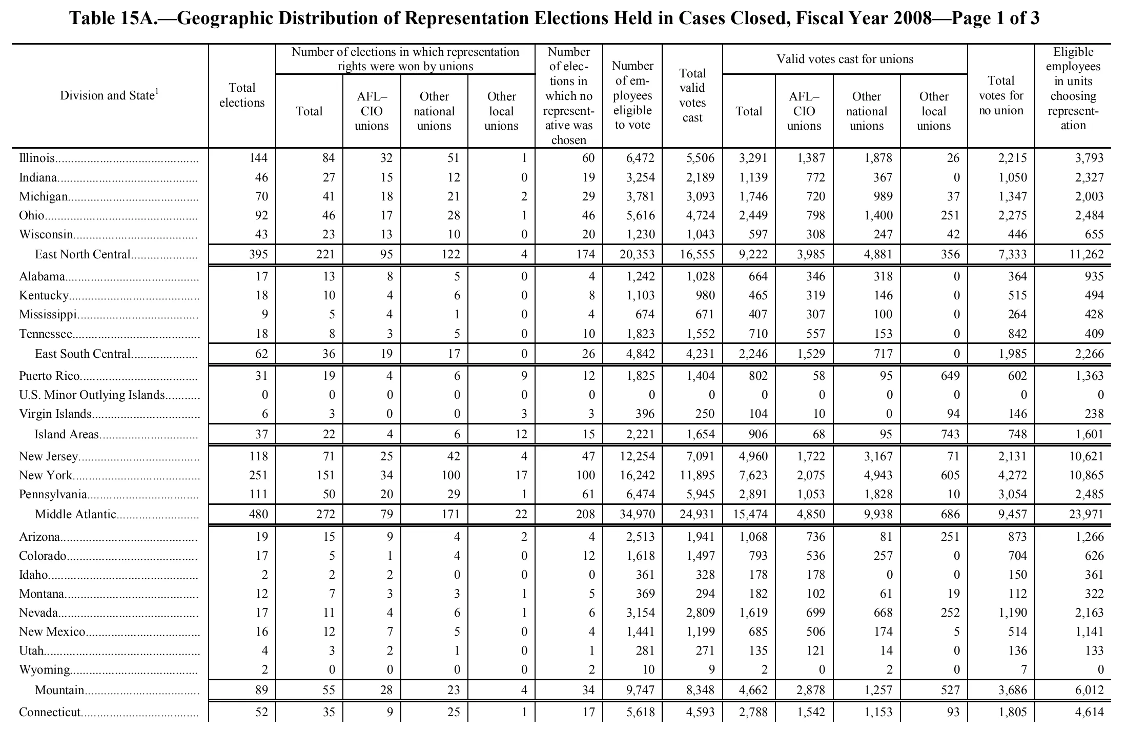 Source page 121 of NLRB FY2008 annual report