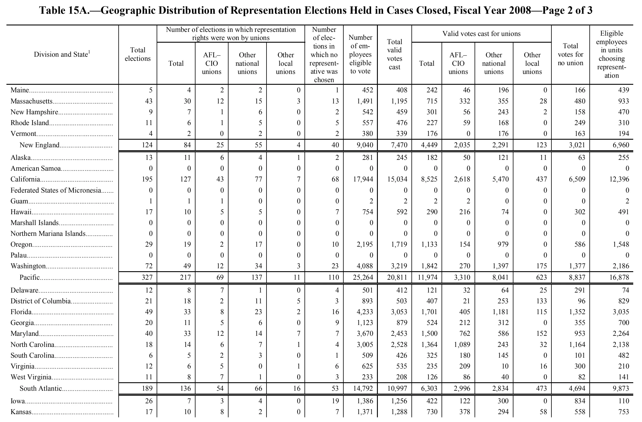 Source page 122 of NLRB FY2008 annual report