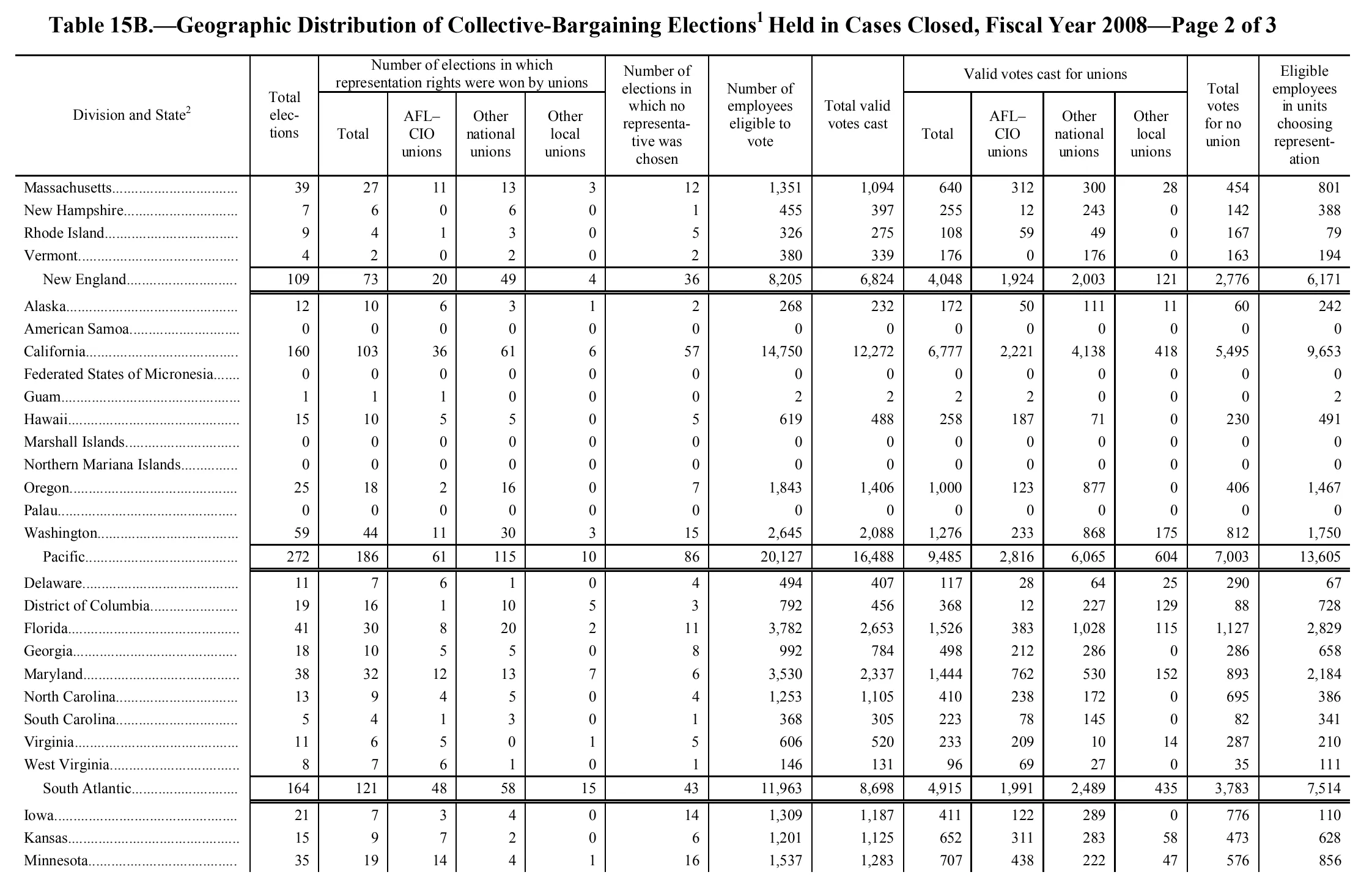 Source page 125 of NLRB FY2008 annual report