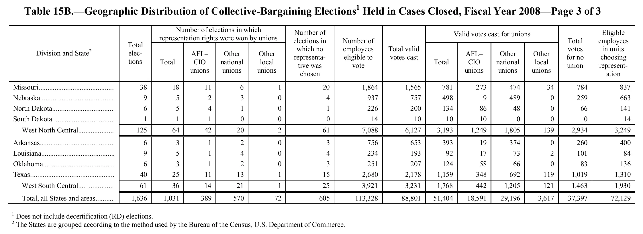 Source page 126 of NLRB FY2008 annual report
