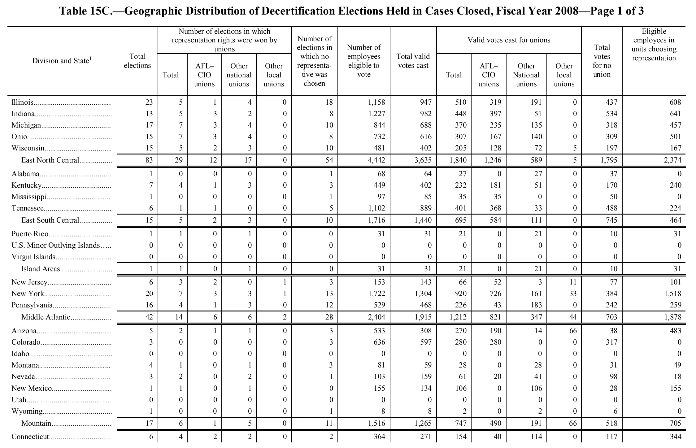 Source page 127 of NLRB FY2008 annual report